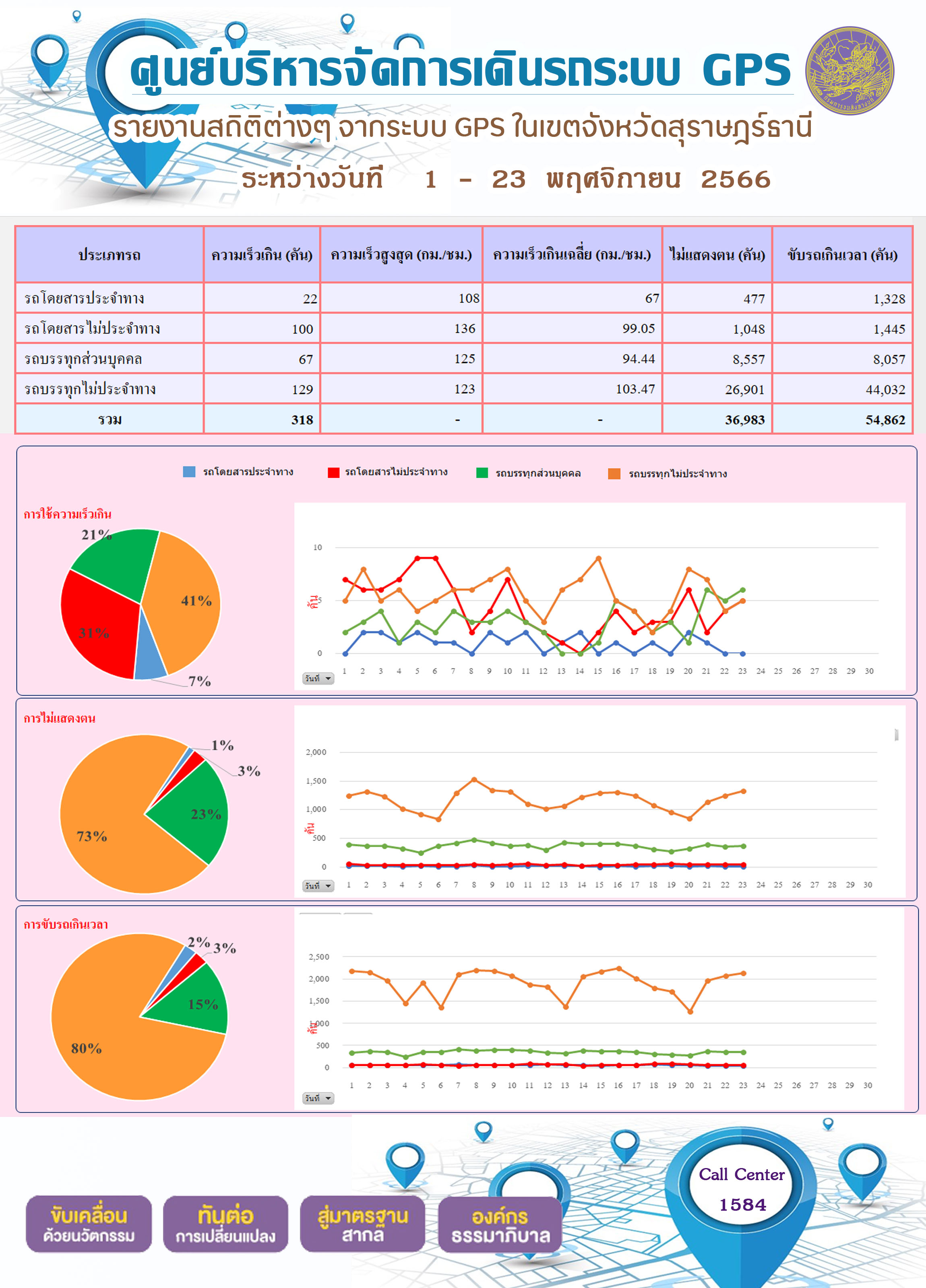 รายงานสถิติต่างๆ จากระบบ GPS ในเขตจังหวัดสุราษฏร์ธานี ระหว่างวันที่ 1 - 23 พฤศจิกายน พ.ศ. 2566