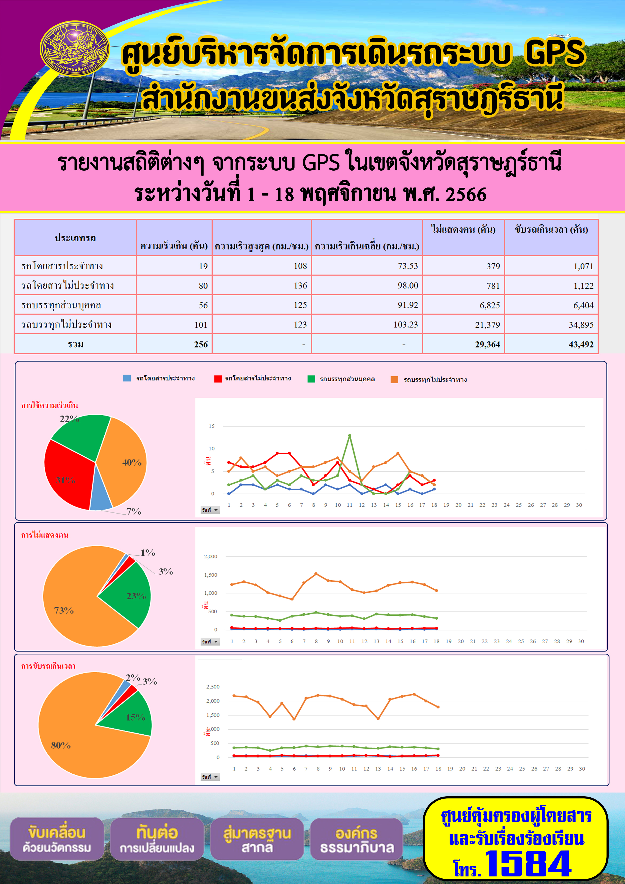 รายงานสถิติต่างๆ จากระบบ GPS ในเขตจังหวัดสุราษฏร์ธานี ระหว่างวันที่ 1 - 18 พฤศจิกายน พ.ศ. 2566