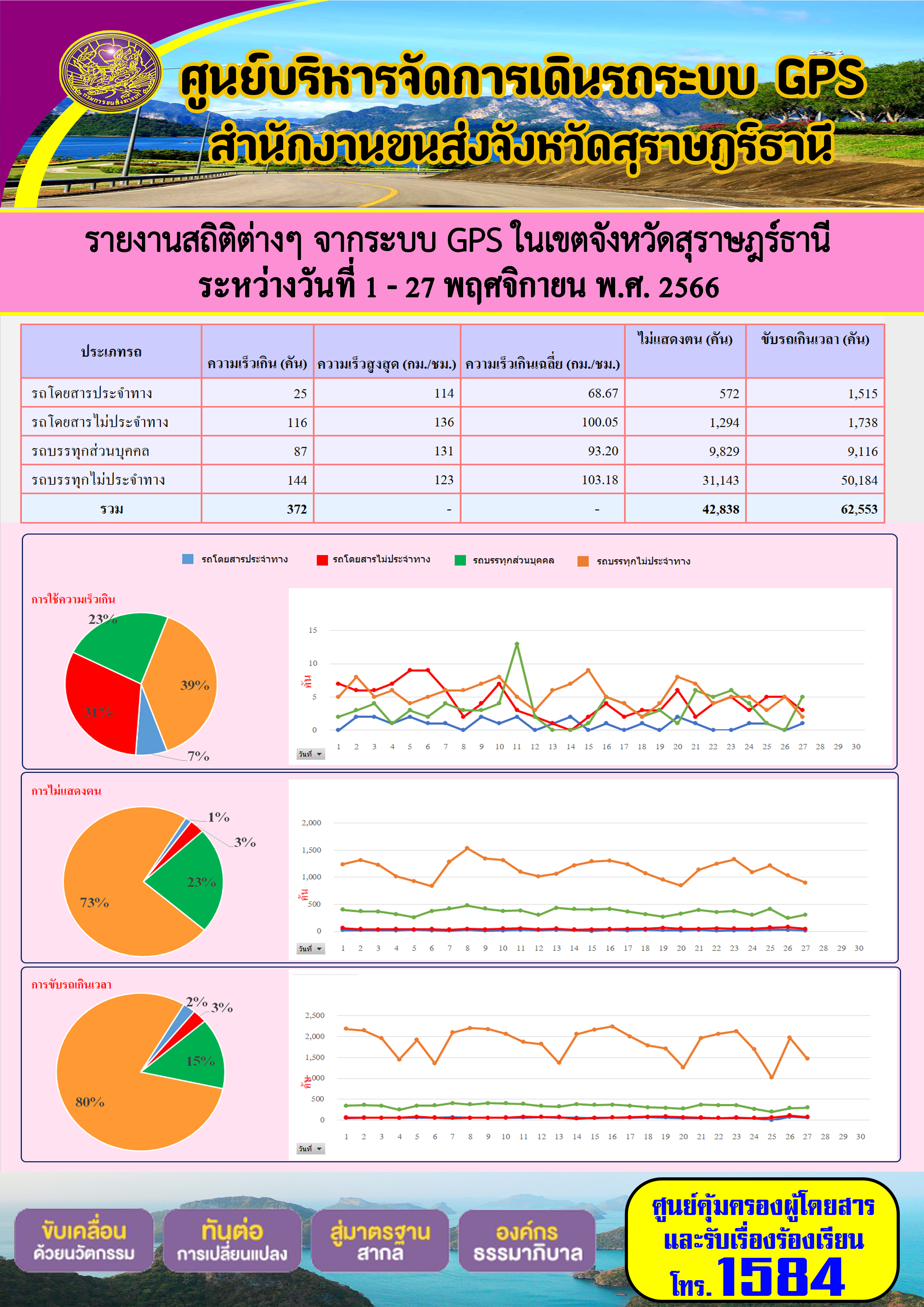 รายงานสถิติต่างๆ จากระบบ GPS ในเขตจังหวัดสุราษฏร์ธานี ระหว่างวันที่ 1 - 27 พฤศจิกายน พ.ศ. 2566