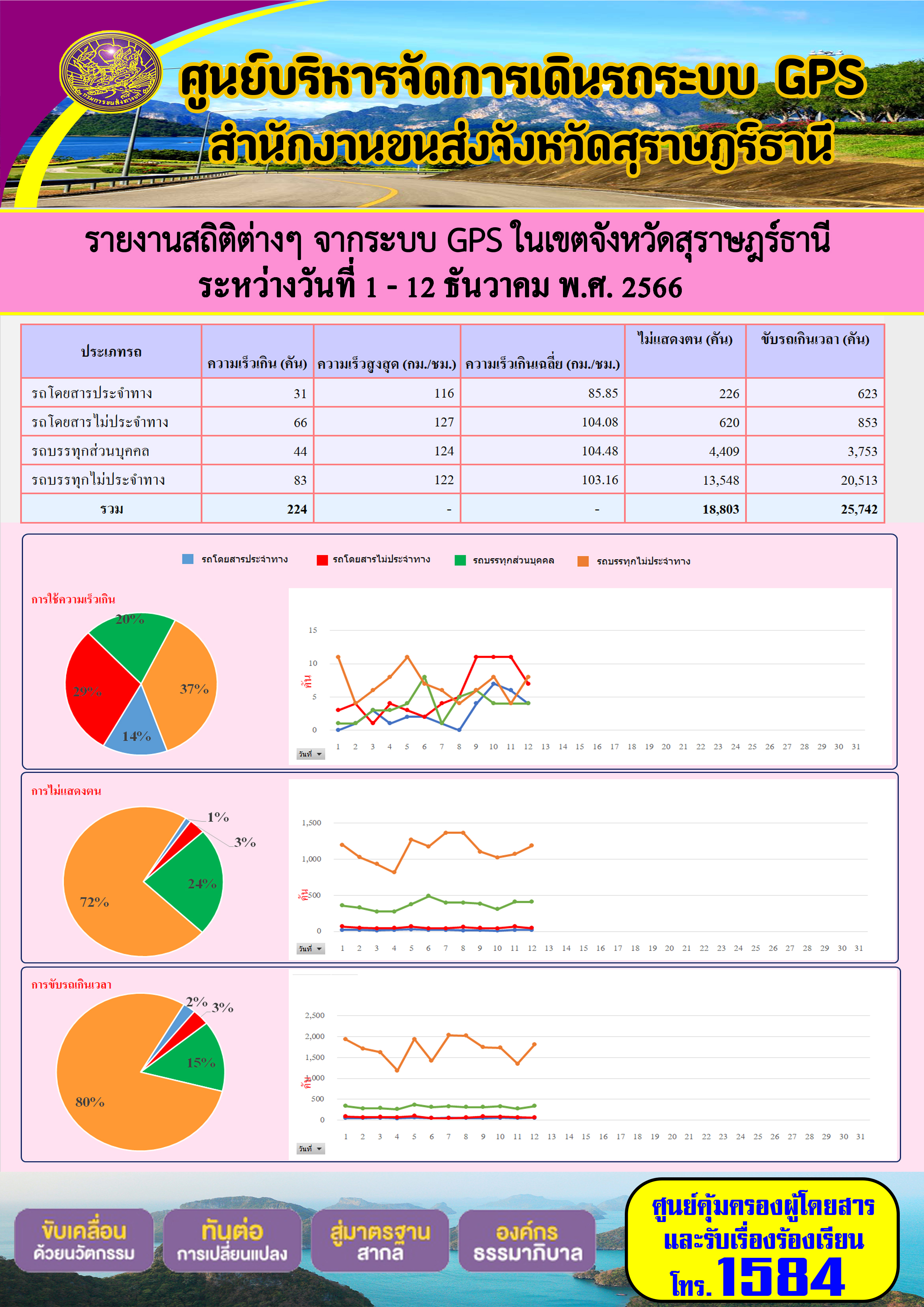 รายงานสถิติต่างๆ จากระบบ GPS ในเขตจังหวัดสุราษฎร์ธานี  ระหว่างวันที่ 1-12 ธันวาคม พ.ศ.2566