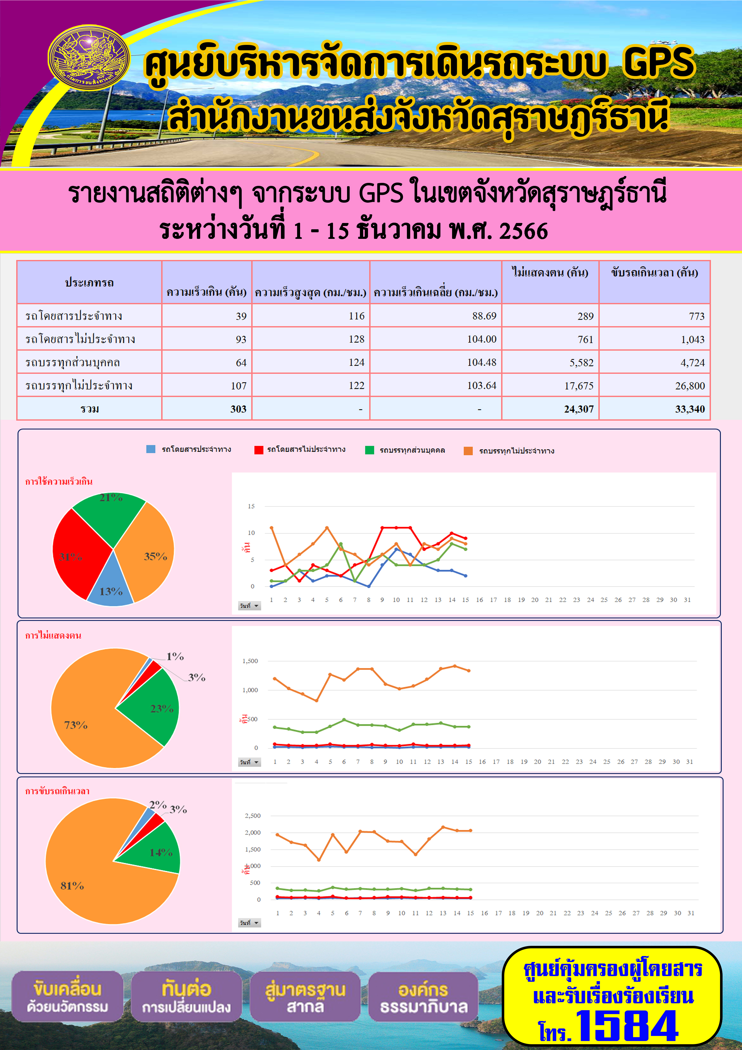 รายงานสถิติต่างๆจากระบบ GPS ในเขตจังหวัดสุราษฎร์ธานี ระหว่างวันที่ 1-15 ธันวาคม พ.ศ.2566