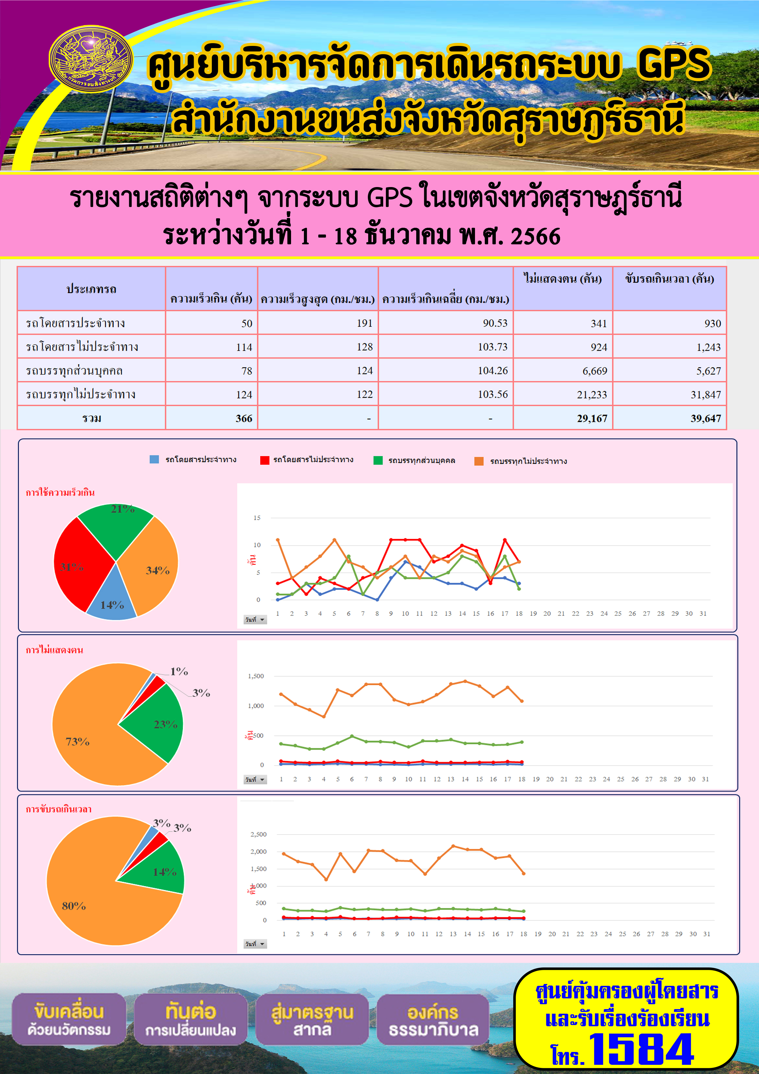 รายงานสถิติต่างๆ จากระบบ GPS ในเขตจังหวัดสุราษฎร์ธานี  ประจำวันที่ 1-18 ธันวาคม 2566