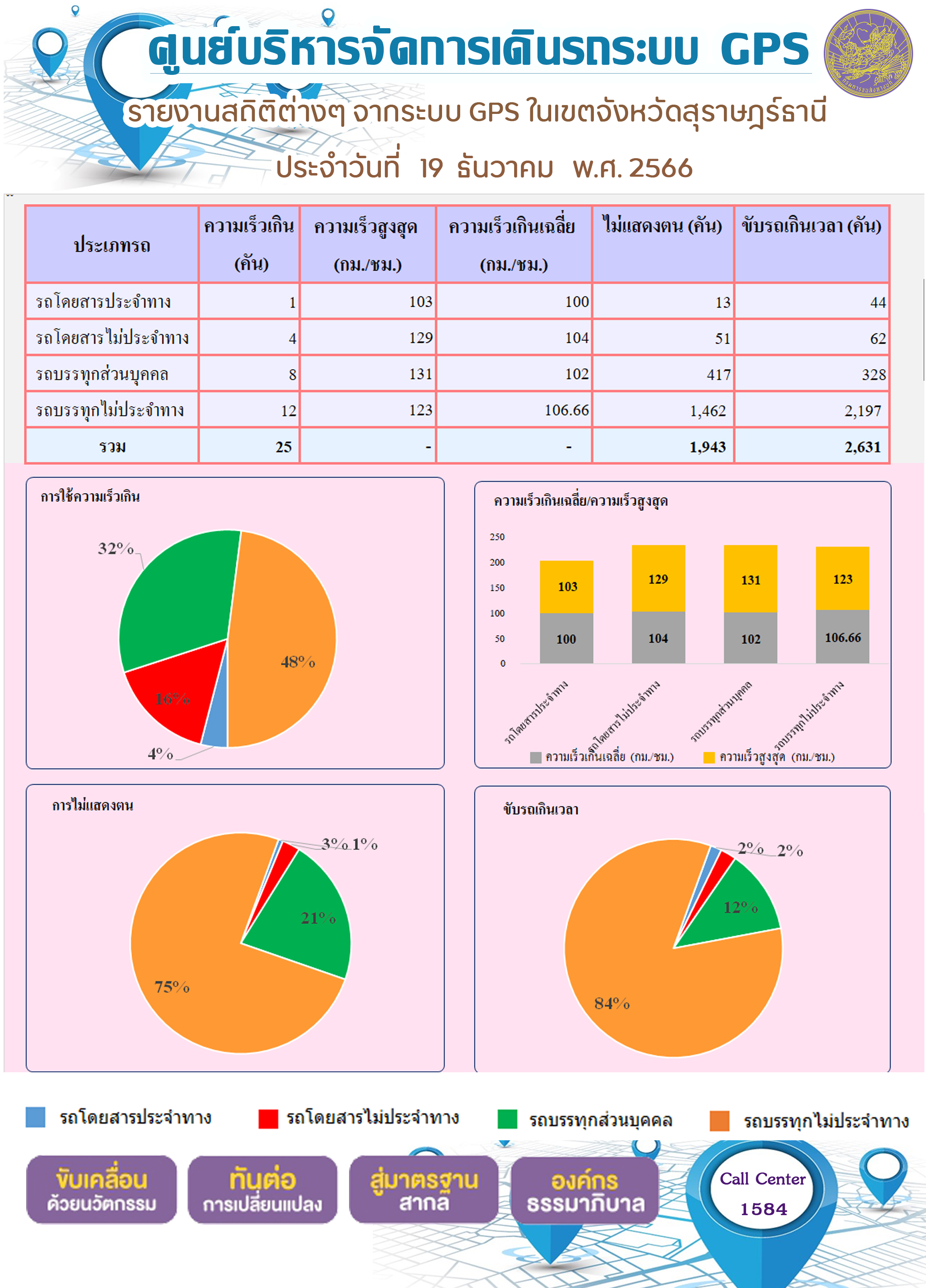 ศูนย์บริหารจัดการเดินรถระบบ GPS รายงานสถิติต่างๆ จากระบบ GPS ในเขตจังหวัดสุราษฎร์ธานี ประจำวันที่ 19 ธันวาคม พ.ศ. 2566