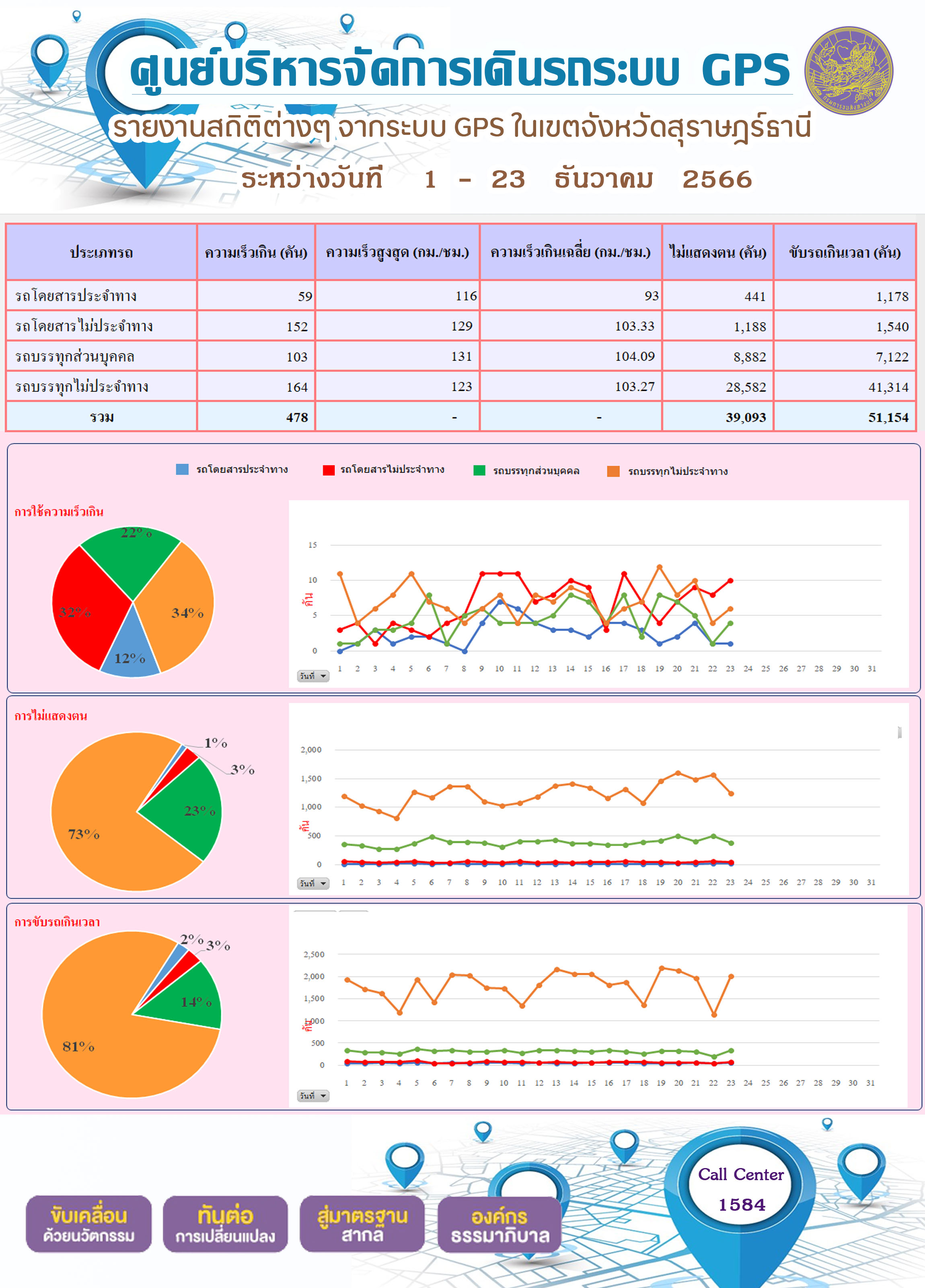 รายงานสถิติต่างๆ จากระบบ GPS ในเขตจังหวัดสุราษฎร์ธานี ระหว่างวันที 1 - 23 ธันวาคม 2566