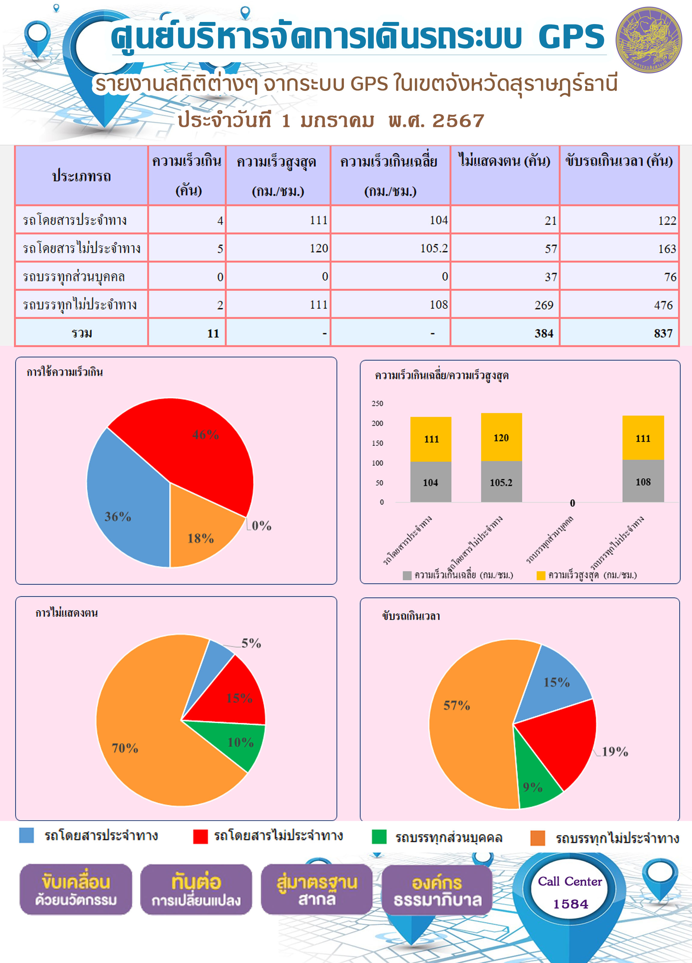 รายงานสถิติต่างๆ จากระบบ GPS ในเขตจังหวัดสุราษฎร์ธานีประจำวันที 1 มกราคม พ.ศ. 2567