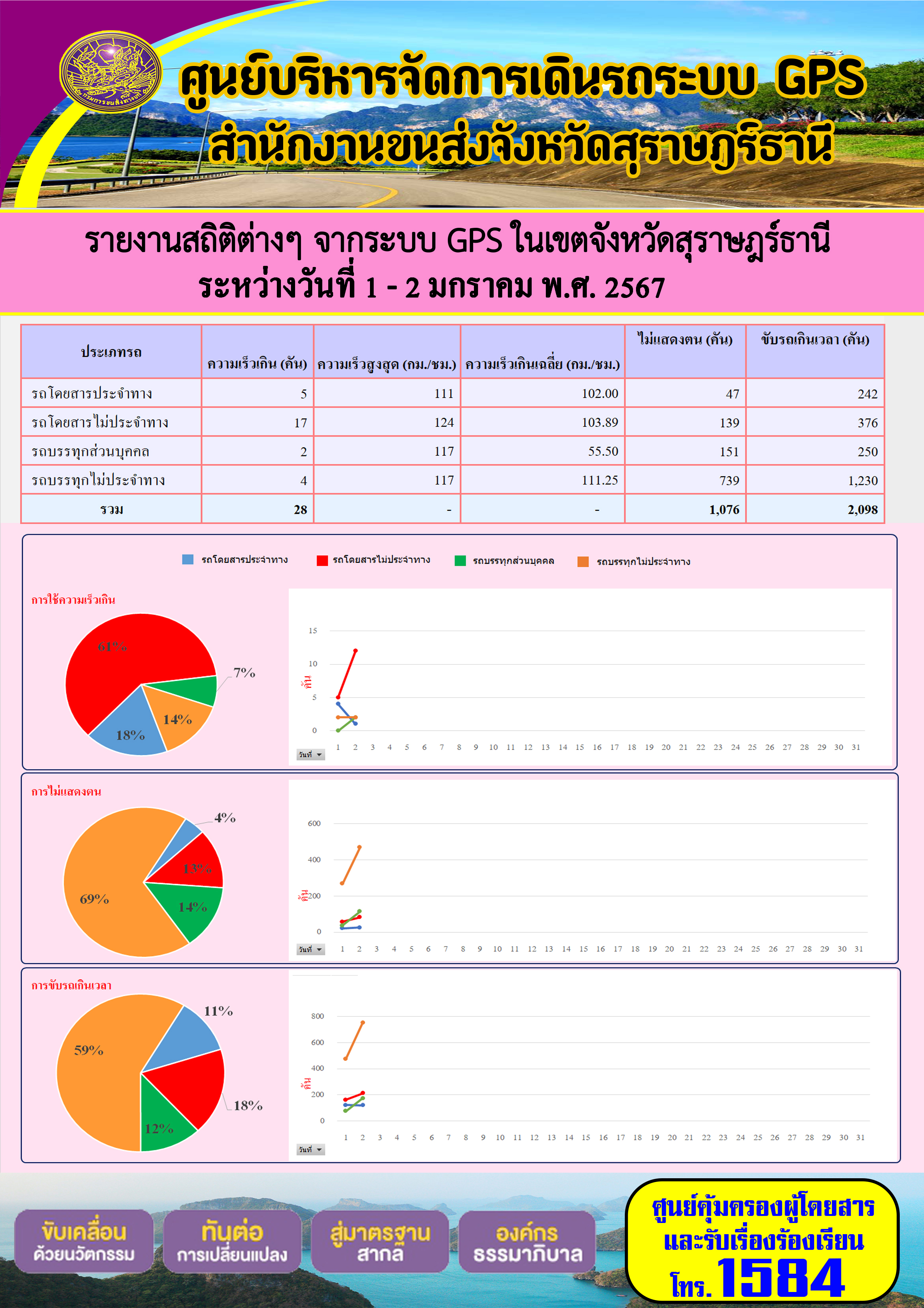 รายงานสถิติต่างๆ จากระบบ GPS ในเขตจังหวัดสุราษฎร์ธานีระหว่างวันที่ 1 - 2 มกราคม พ.ศ. 2567