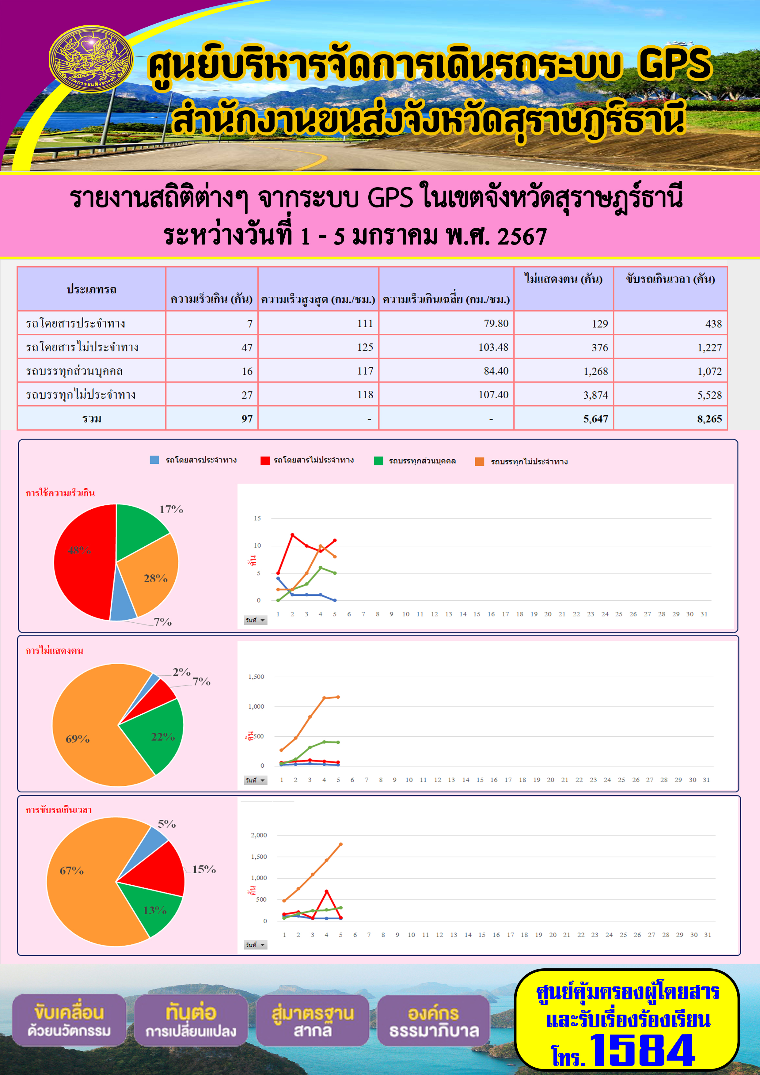 รายงานสถิติต่างๆ จากระบบ GPS ในเขตจังหวัดสุราษฎร์ธานี ระหว่างวันที่ 1 - 5 มกราคม พ.ศ. 2567