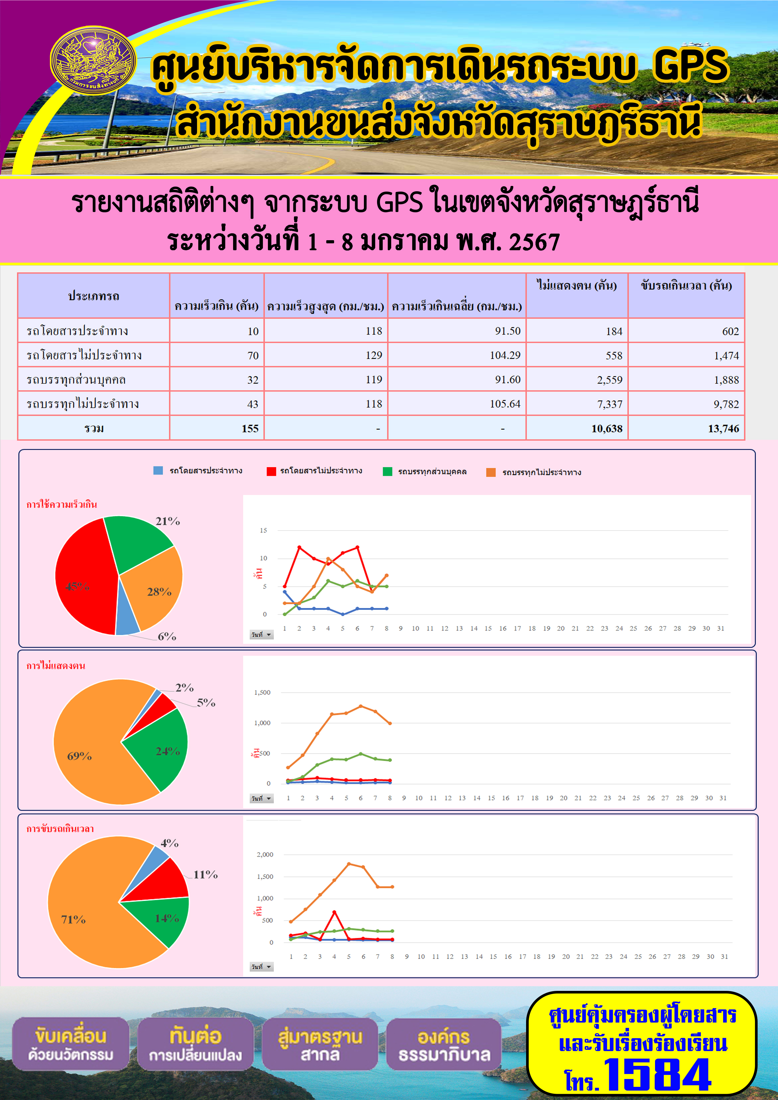 รายงานสถิติต่างๆ จากระบบ GPS ในเขตจังหวัดสุราษฎร์ธานี ระหว่างวันที่ 1 - 8 มกราคม พ.ศ. 2567