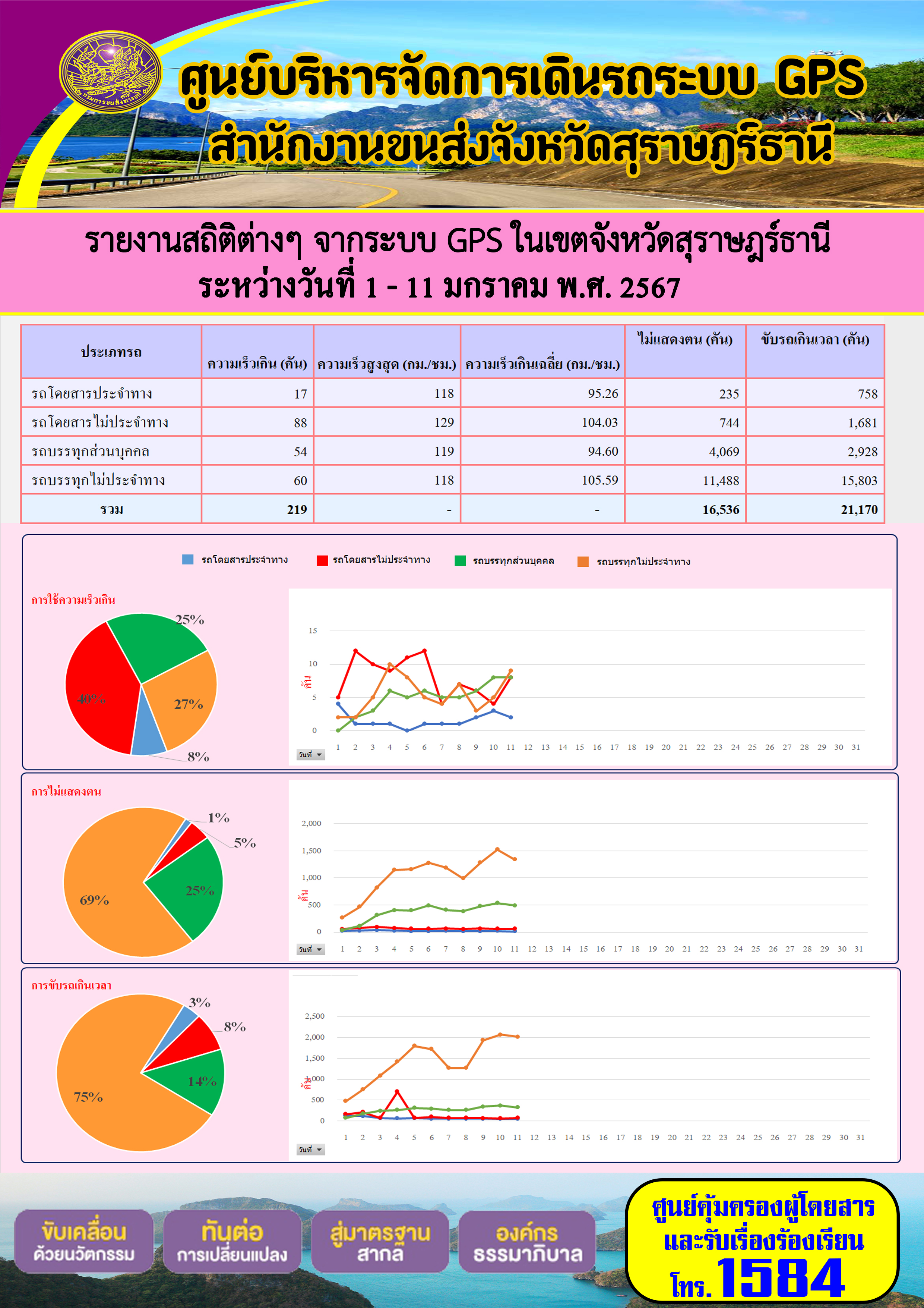 รายงานสถิติต่างๆ จากระบบ GPS ในเขตจังหวัดสุราษฎร์ธานีระหว่างวันที่ 1 - 11 มกราคม พ.ศ. 2567