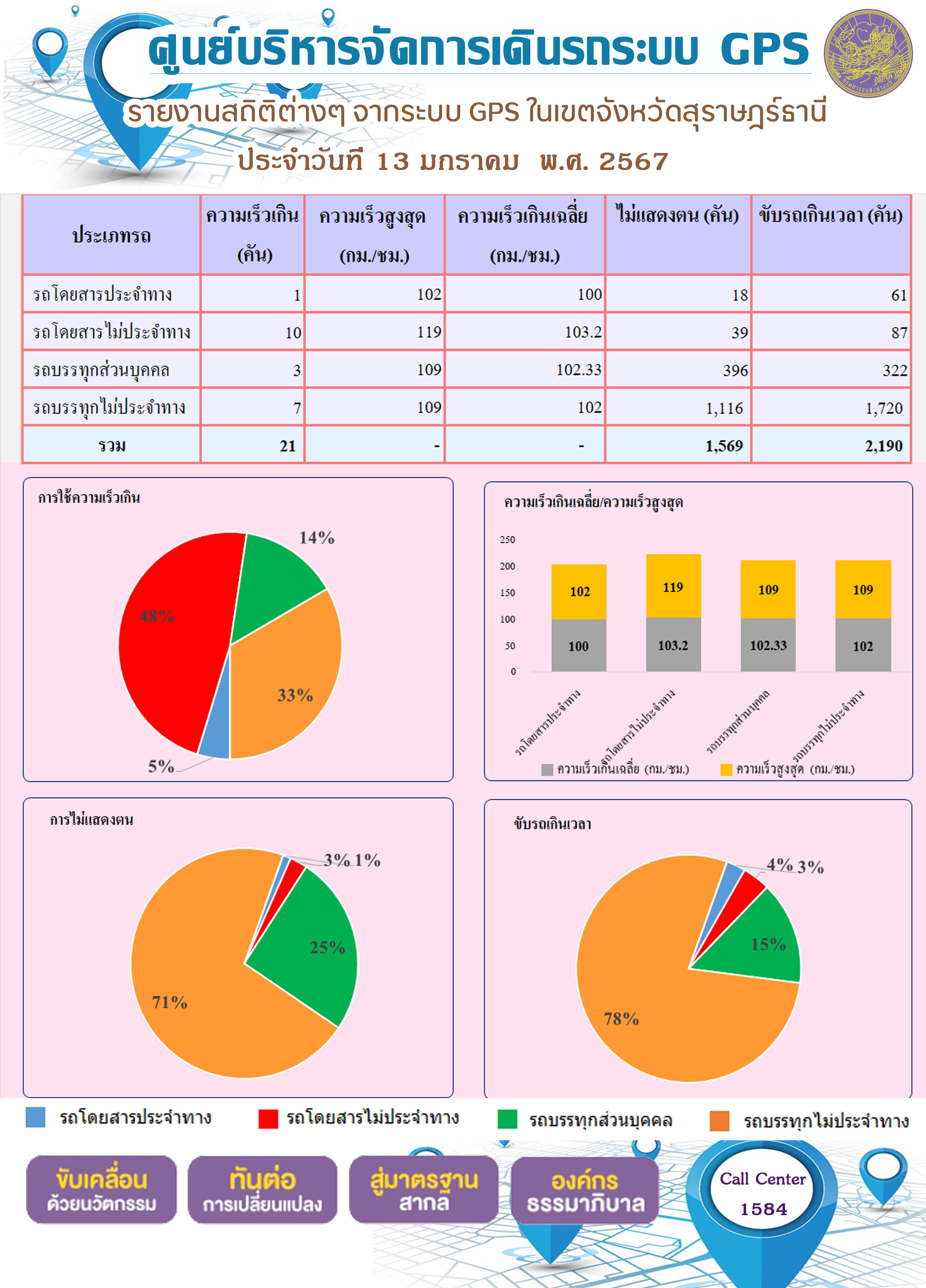 รายงานสถิติต่างๆ จากระบบ GPS ในเขตจังหวัดสุราษฎร์ธานี ประจำวันที 13 มกราคม พ.ศ. 2567