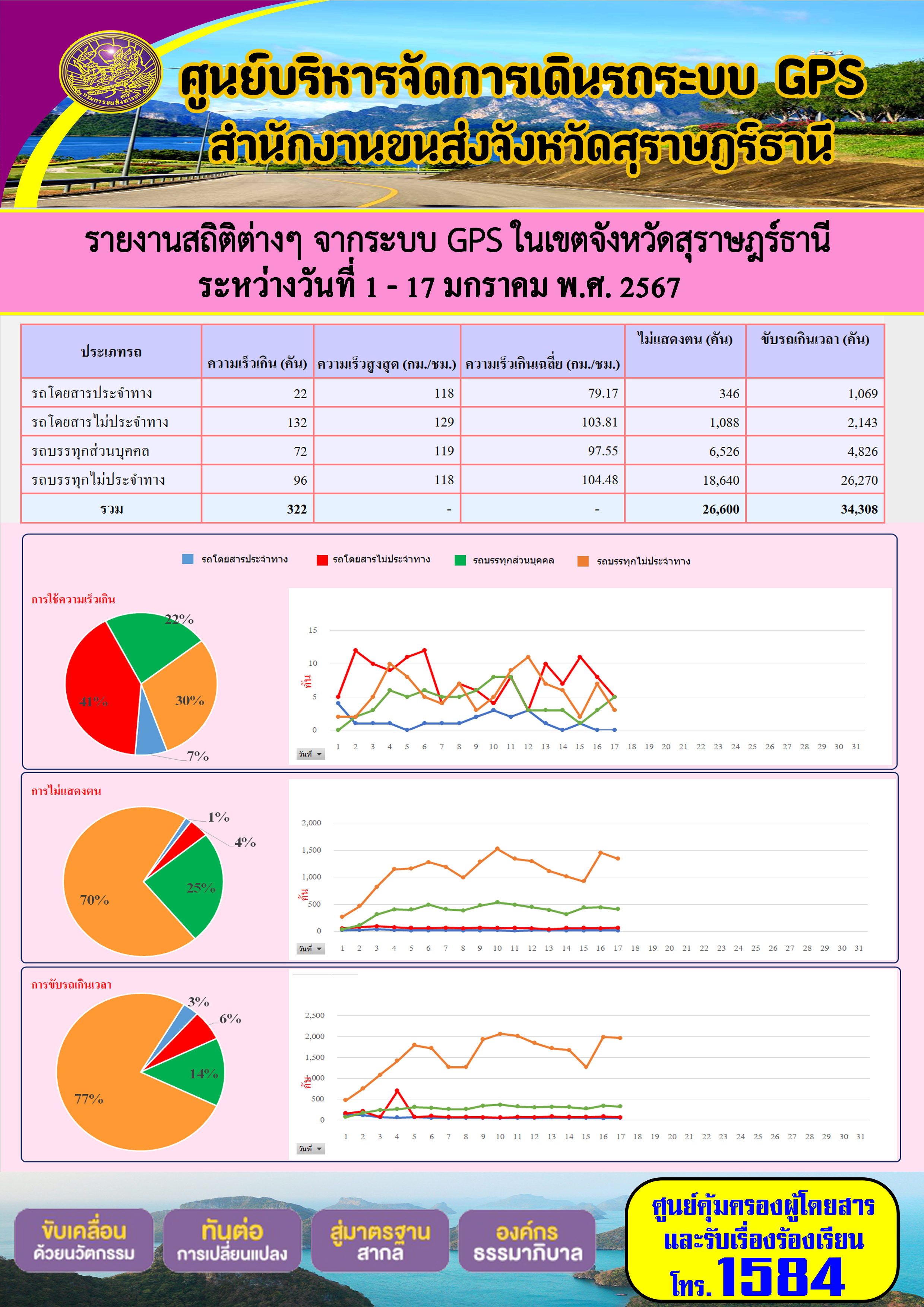 รายงานสถิติต่างๆ จากระบบ GPS ในเขตจังหวัดสุราษฎร์ธานี ระหว่างวันที่ 1 - 17 มกราคม พ.ศ. 2567