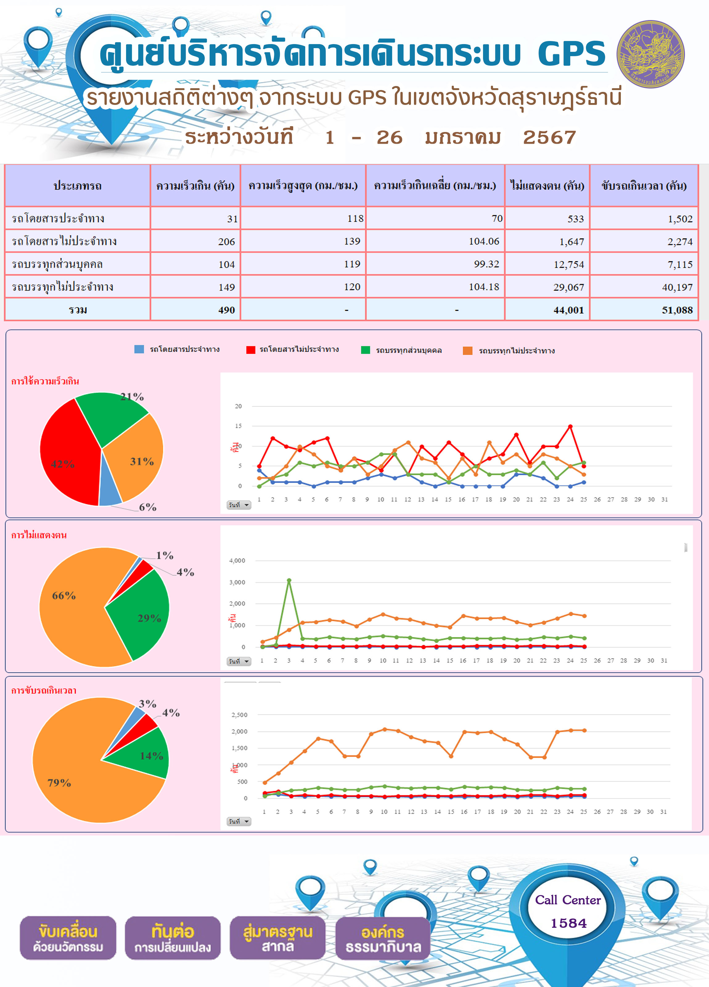 รายงานสถิติต่างๆ จากระบบ GPS ในเขตจังหวัดสุราษฎร์ธานี ระหว่างวันที 1 - 26 มกราคม 2567