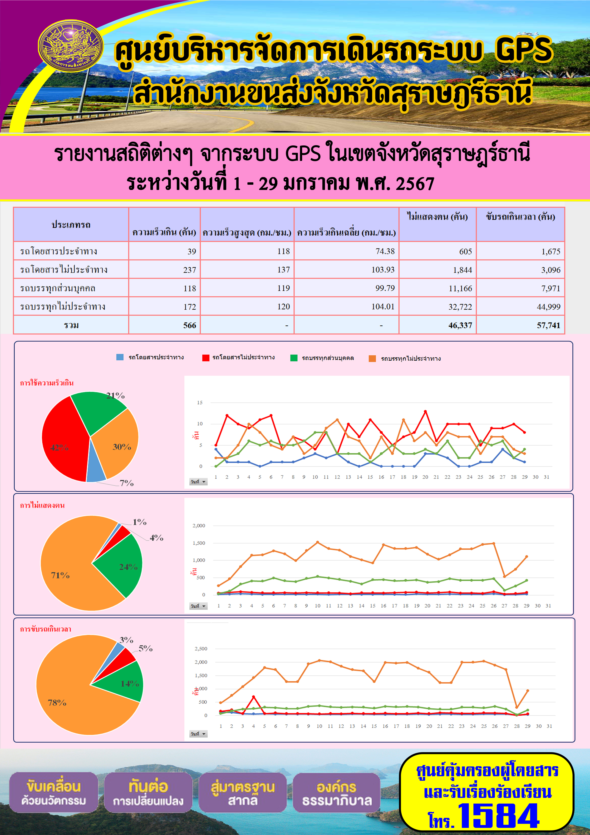 รายงานสถิติต่างๆ จากระบบ GPS ในเขตจังหวัดสุราษฎร์ธานี
ระหว่างวันที่ 1 - 29 มกราคม พ.ศ. 2567