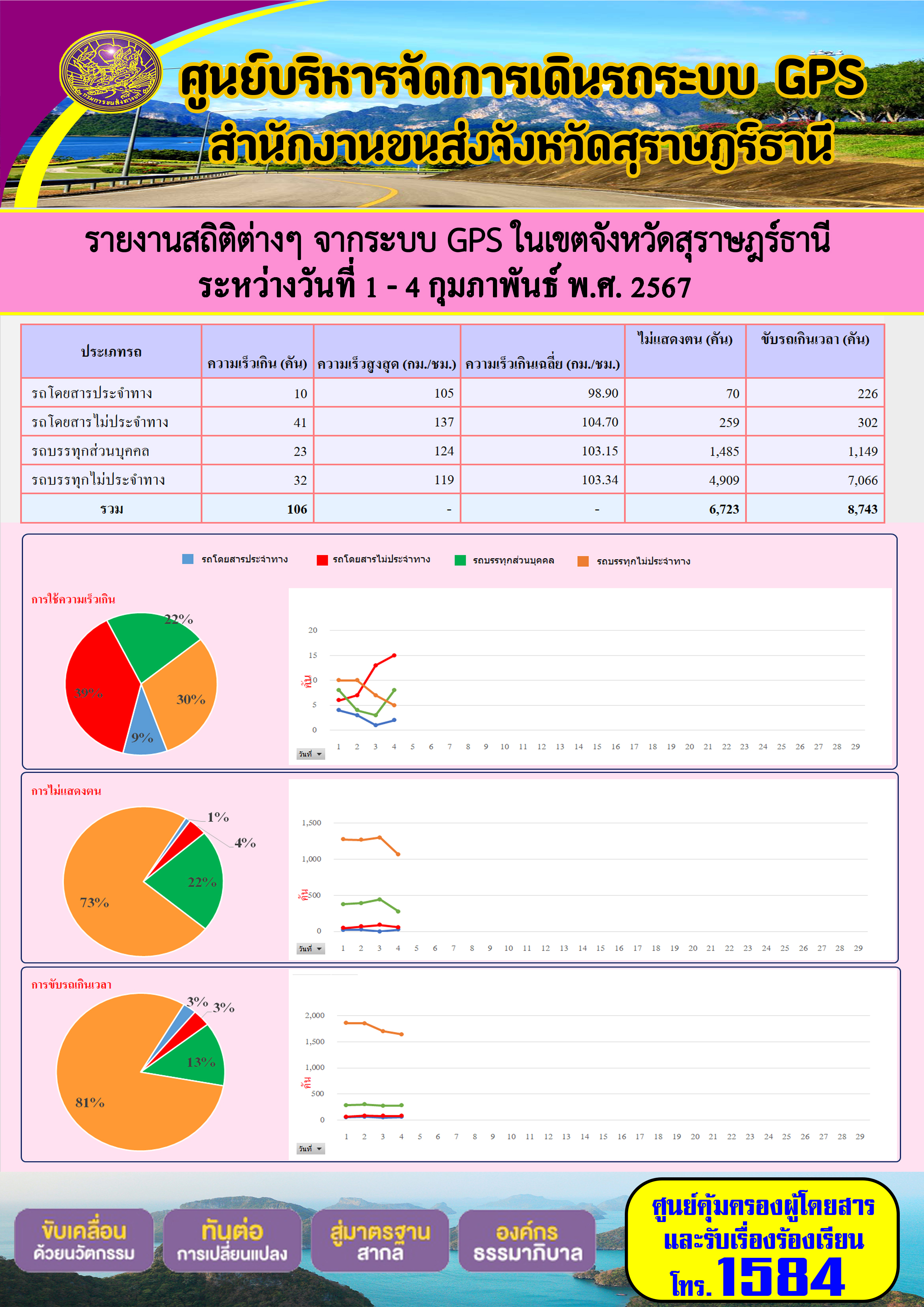 รายงานสถิติต่างๆ จากระบบ GPS ในเขตจังหวัดสุราษฎร์ธานี ระหว่างวันที่ 1 - 4 กุมภาพันธ์ พ.ศ. 2567