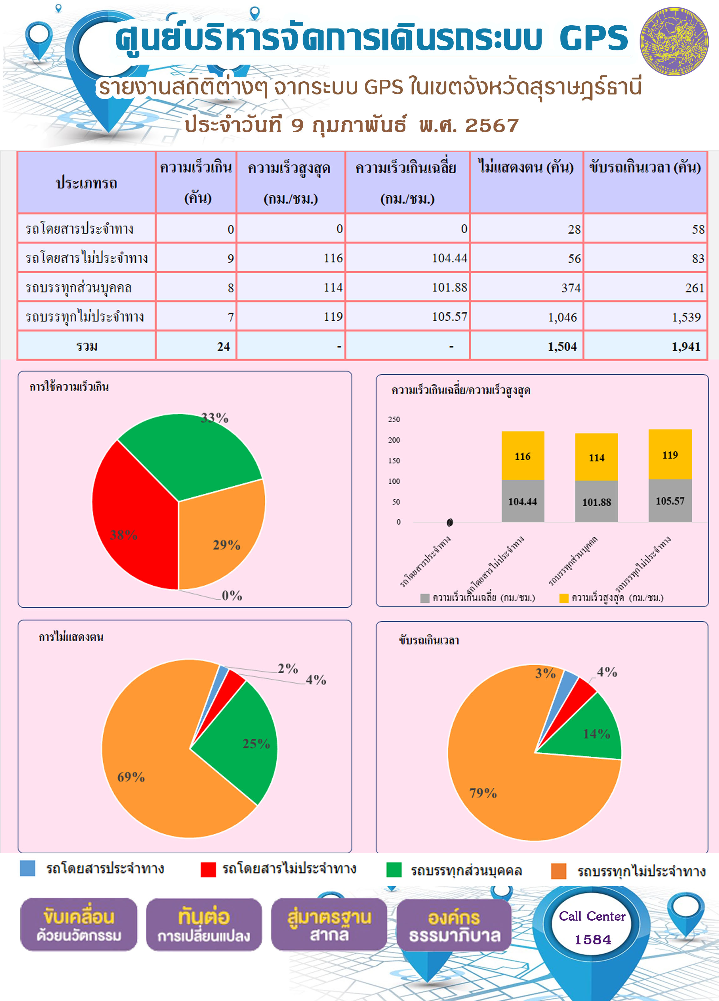 ศูนย์บริหารจัดการเดินรถระบบ GPS
รายงานสถิติต่างๆ จากระบบ GPS ในเขตจังหวัดสุราษฎร์ธานี
ระหว่างวันที 1 - 9 กุมภาพันธ์ 2567