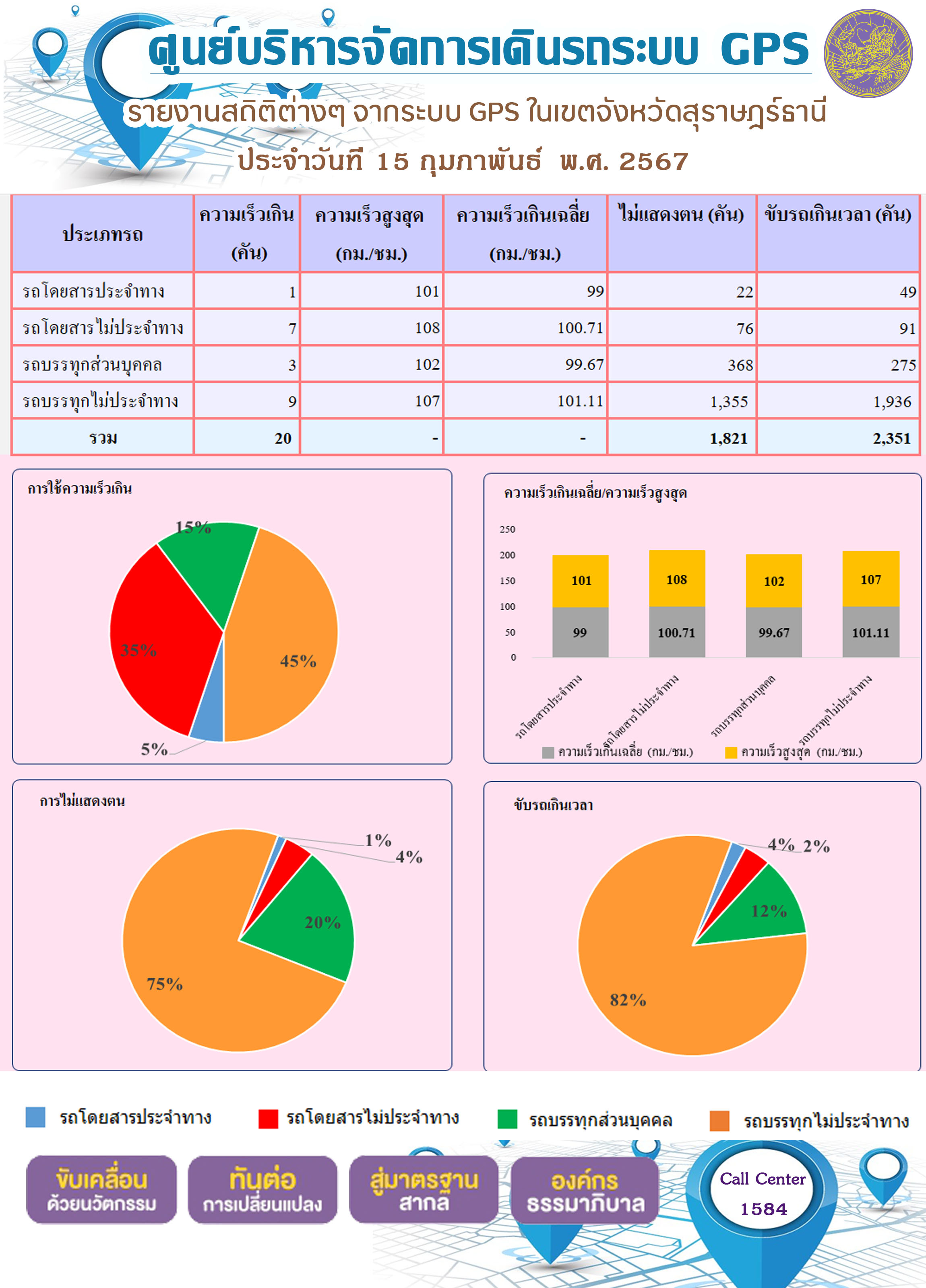 รายงานสถิติต่างๆ จากระบบ GPS ในเขตจังหวัดสุราษฎร์ธานี ประจำวันที่ 15 กุมภาพันธ์ 2567