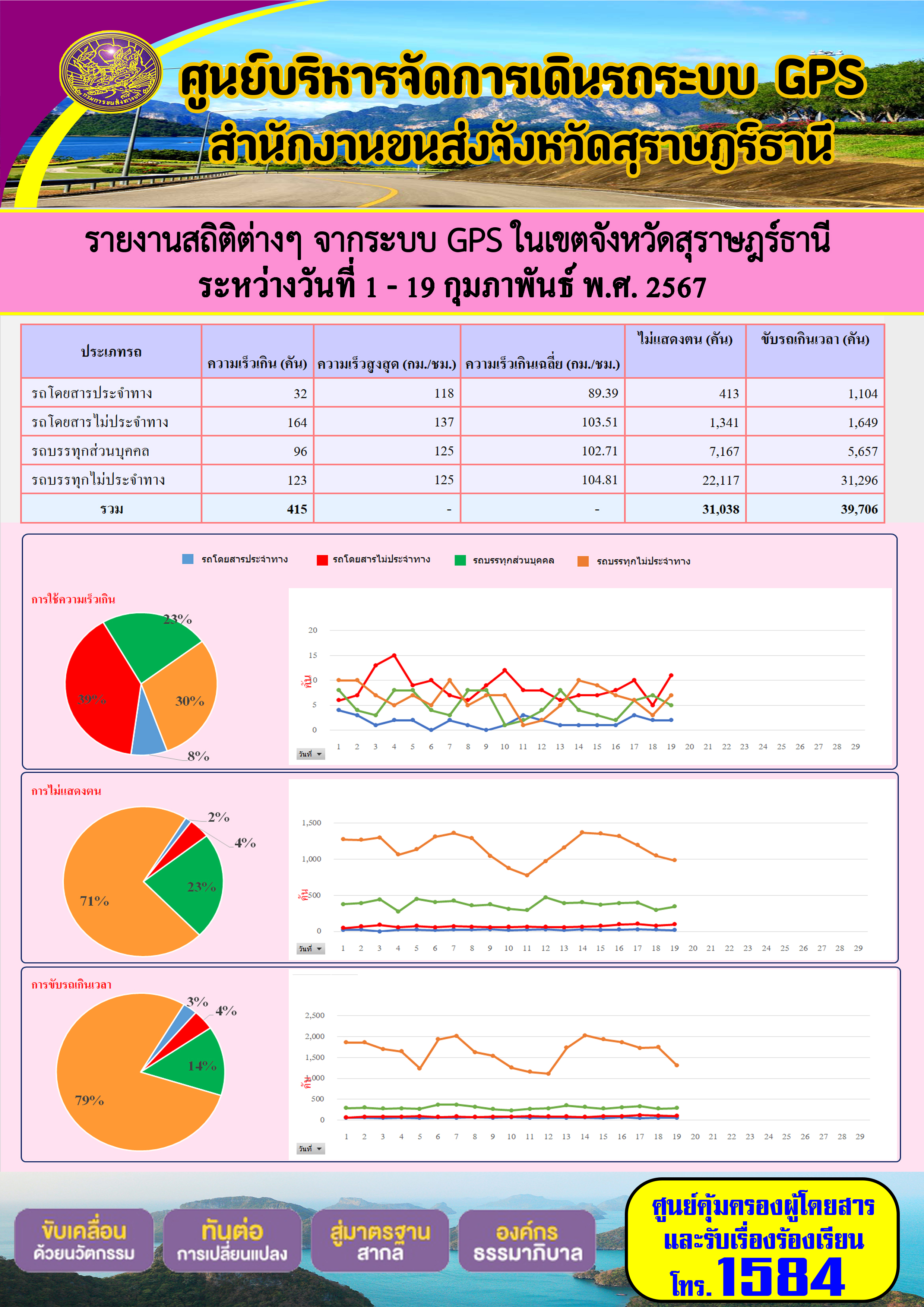 รายงานสถิติต่างๆ จากระบบ GPS ในเขตจังหวัดสุราษฎร์ธานี
ระหว่างวันที่ 1 - 19 กุมภาพันธ์ พ.ศ. 2567