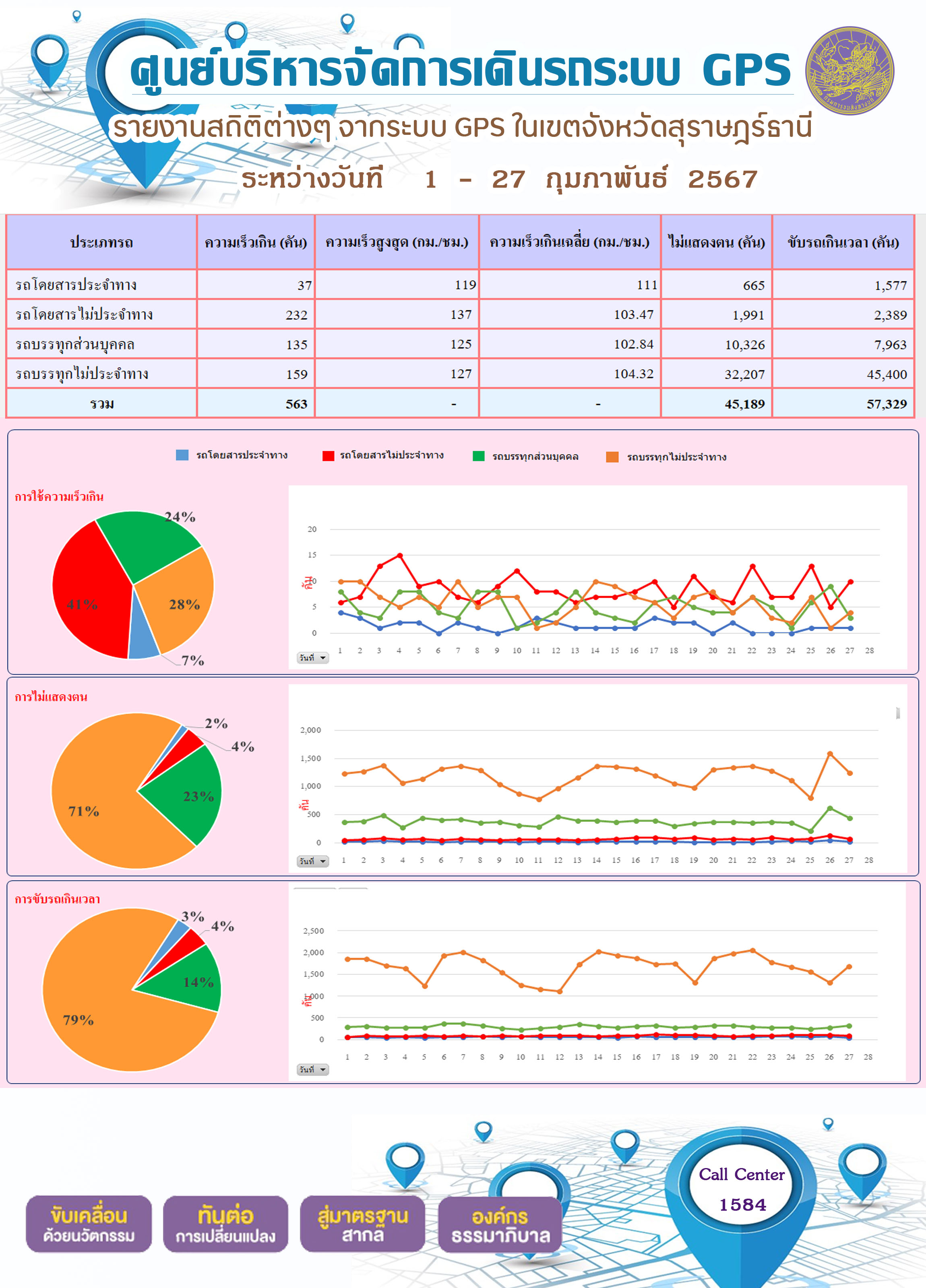รายงานสถิติต่างๆ จากระบบ GPS ในเขตจังหวัดสุราษฎร์ธานี ระหว่างวันที 1 - 27 กุมภาพันธ์ 2567