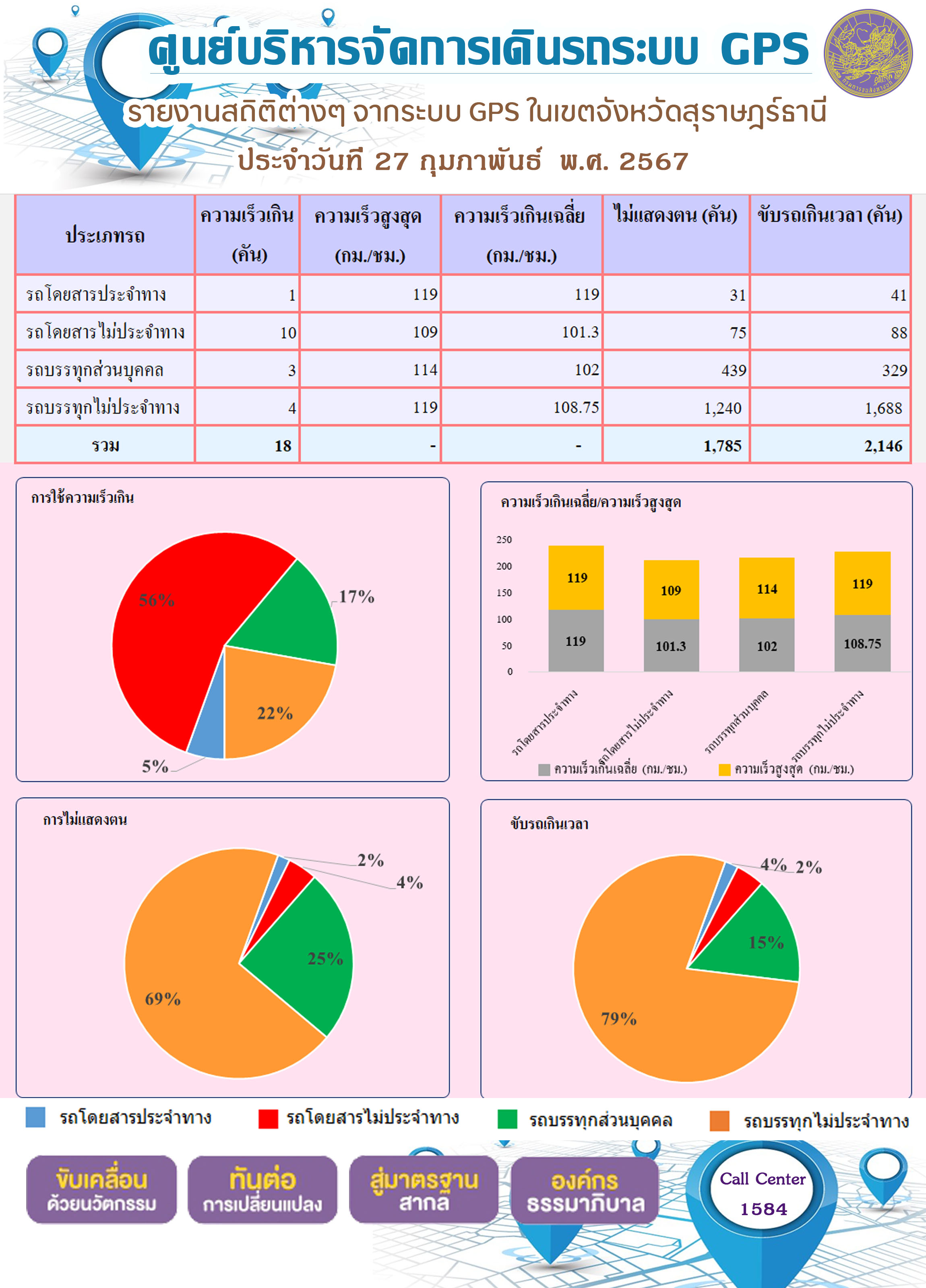 รายงานสถิติต่างๆ จากระบบ GPS ในเขตจังหวัดสุราษฎร์ธานี ประจำวันที 27 กุมภาพันธ์ พ.ศ. 2567