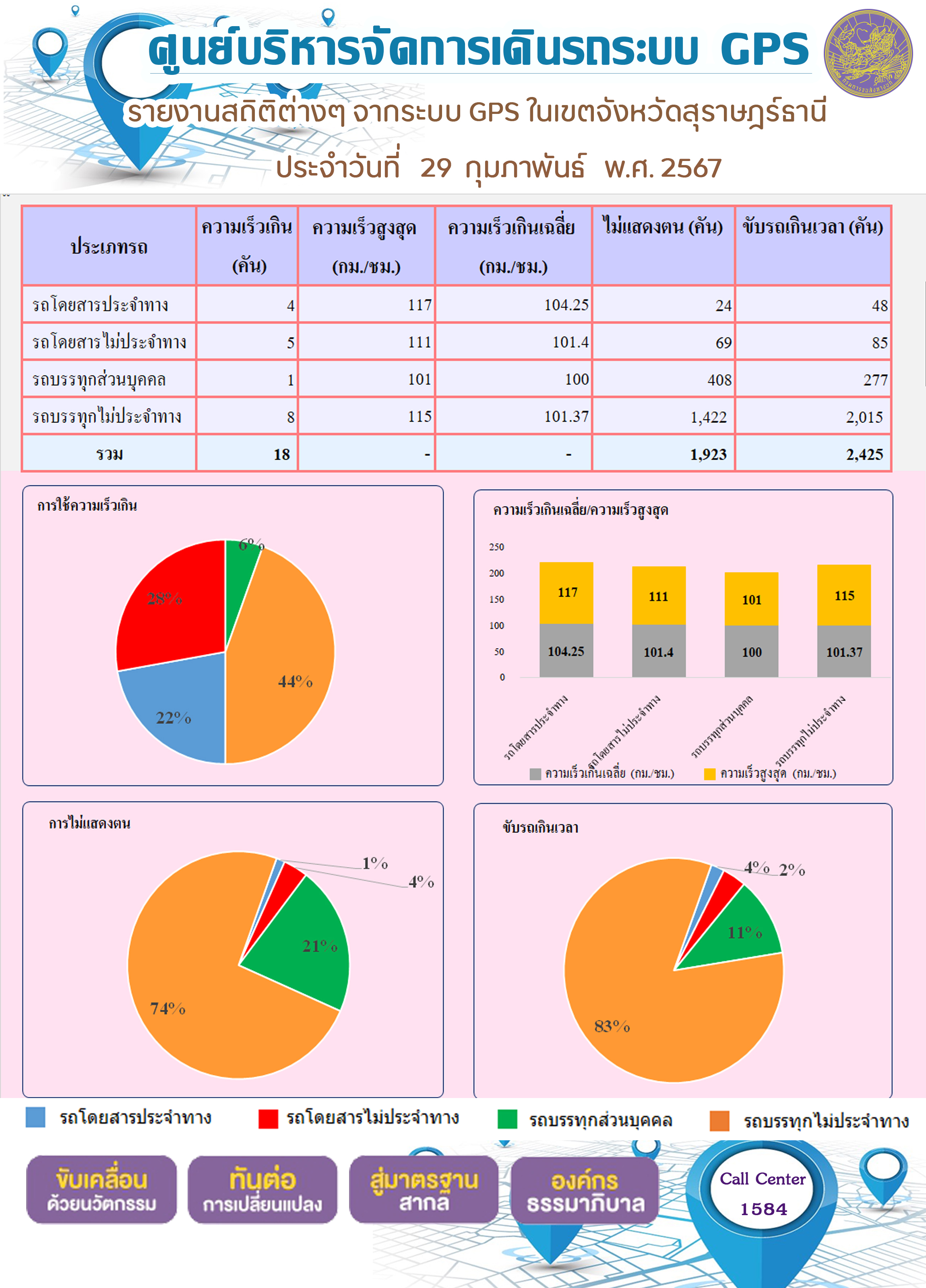 รายงานสถิติต่างๆ จากระบบ GPS ในเขตจังหวัดสุราษฎร์ธานี ประจำวันที่ 29 กุมภาพันธ์ พ.ศ. 2567
