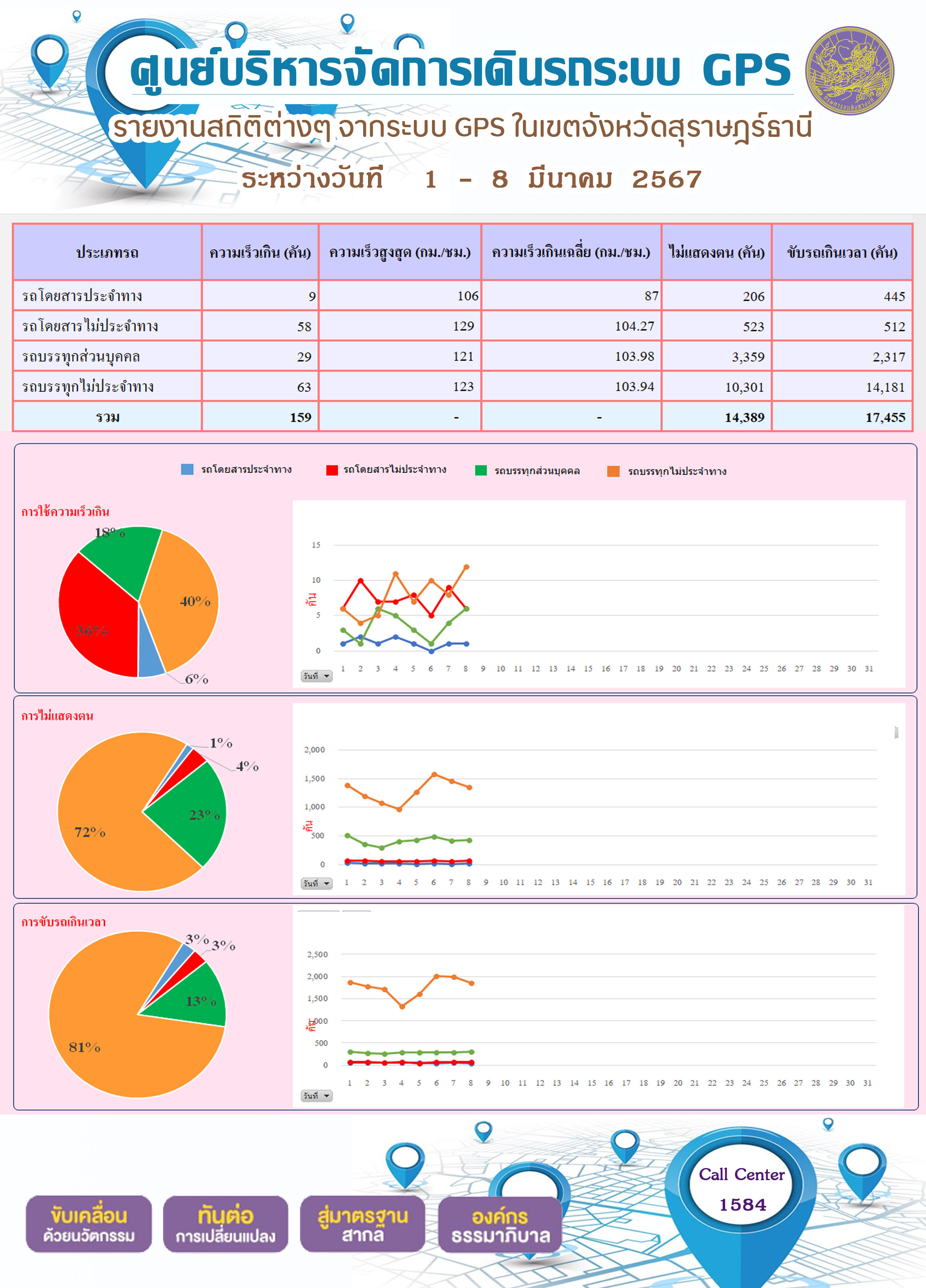 รายงานสถิติต่างๆ จากระบบ GPS ในเขตจังหวัดสุราษฎร์ธานี ระหว่างวันที 1 - 8 มีนาคม 2567