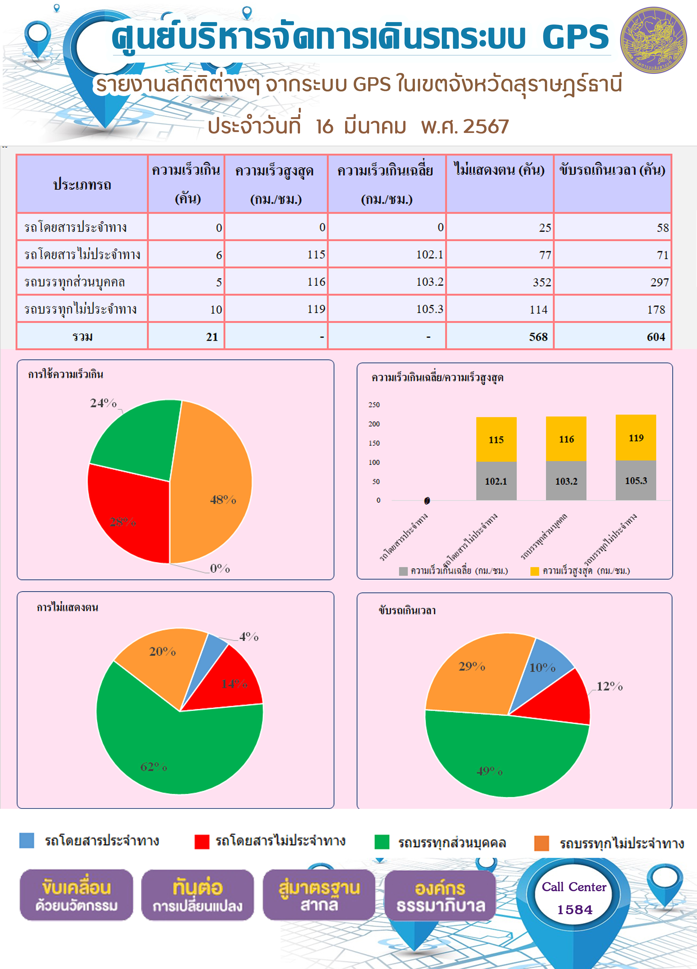 รายงานสถิติต่างๆ จากระบบ GPS ในเขตจังหวัดสุราษฎร์ธานี ประจำวันที่ 16 มีนาคม พ.ศ. 2567