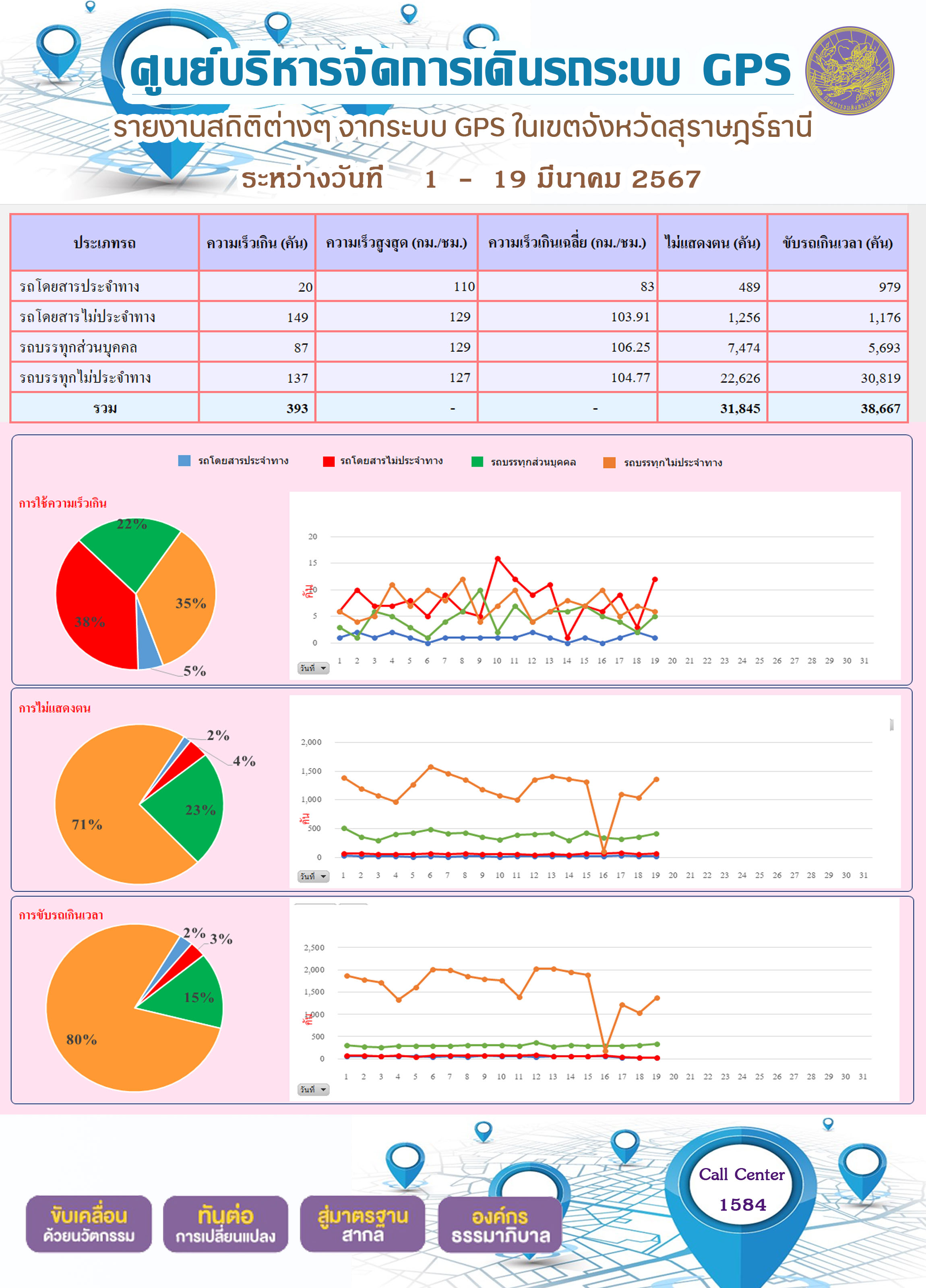 รายงานสถิติต่างๆจากระบบ GPS ในเขตจังหวัดสุราษฎร์ธานี ระหว่างวันที่ 1 - 19 มีนาคม พ.ศ.2567