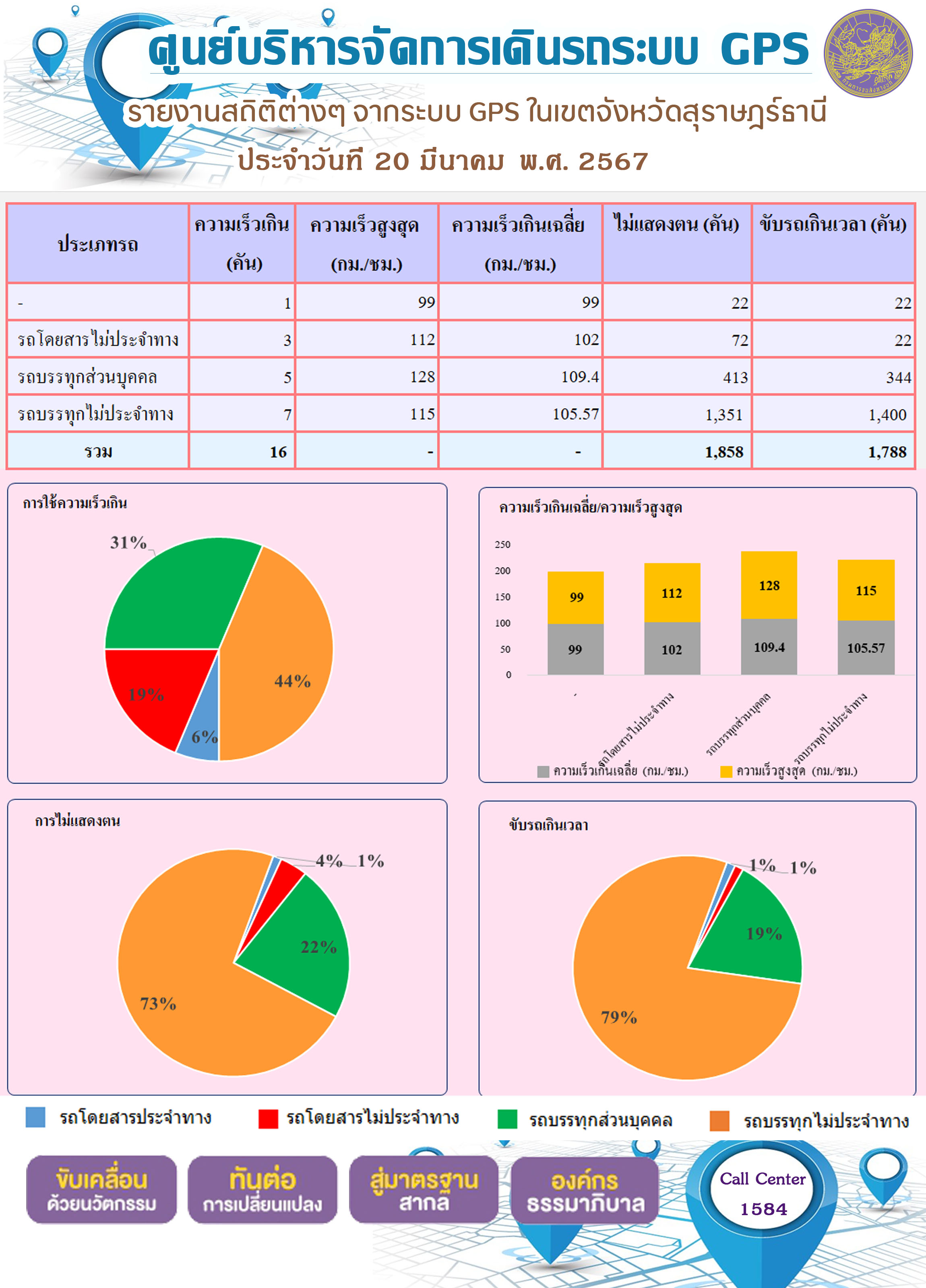 รายงานสถิติต่างๆจากระบบ GPS ในเขตจังหวัดสุราษฎร์ธานี ประจำวันที่ 20 มีนาคม พ.ศ.2567