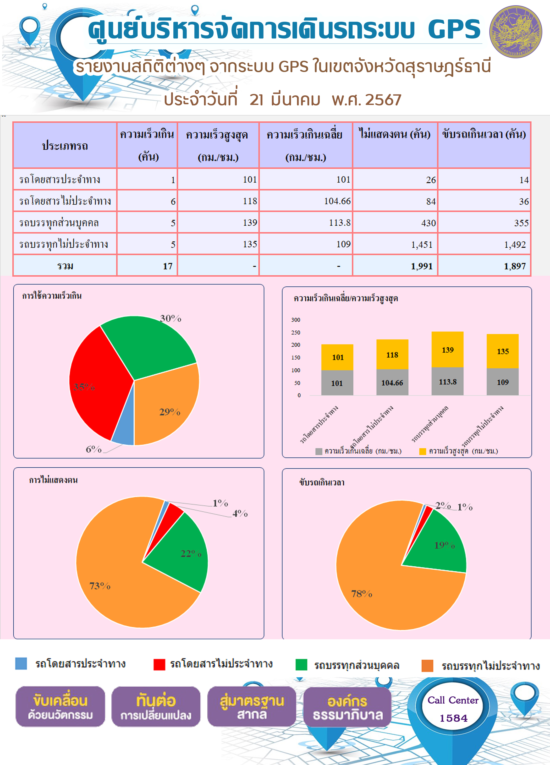 รายงานสถิติต่างๆ จากระบบ GPS ในเขตจังหวัดสุราษฎร์ธานี ประจำวันที่ 21 มีนาคม พ.ศ. 2567