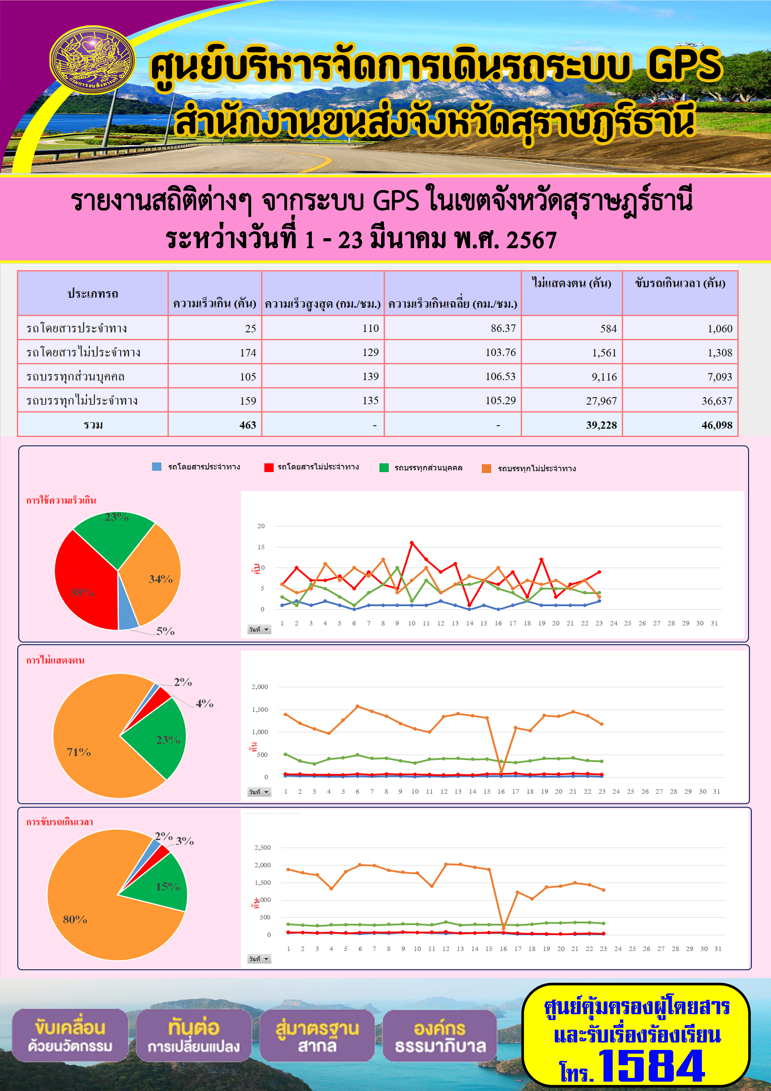 รายงานสถิติต่างๆ จากระบบ GPS ในเขตจังหวัดสุราษฎร์ธานี ระหว่างวันที่ 1 - 23 มีนาคม พ.ศ. 2567