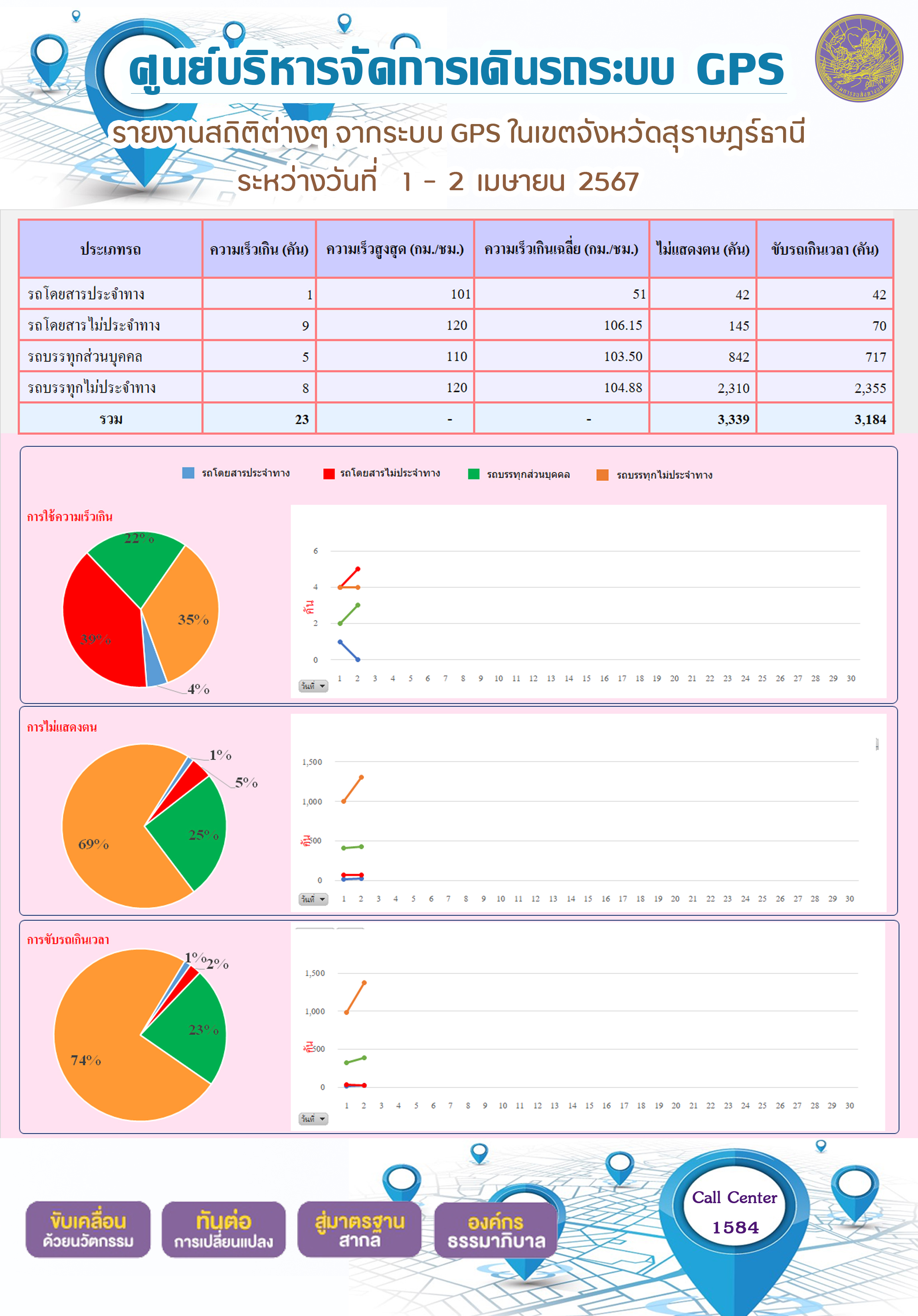 รายงานสถิติต่างๆ จากระบบ GPS ในเขตจังหวัดสุราษฎร์ธานีระหว่างวันที่ 1 - 2 เมษายน 2567