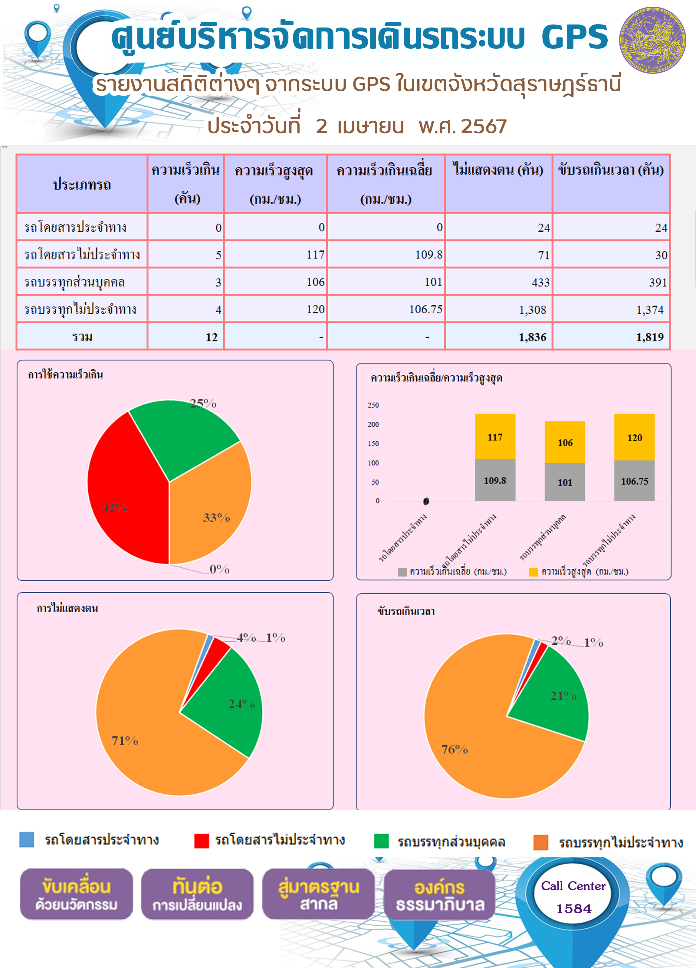 รายงานสถิติต่างๆ จากระบบ GPS ในเขตจังหวัดสุราษฎร์ธานี
ประจำวันที่ 2 เมษายน พ.ศ. 2567