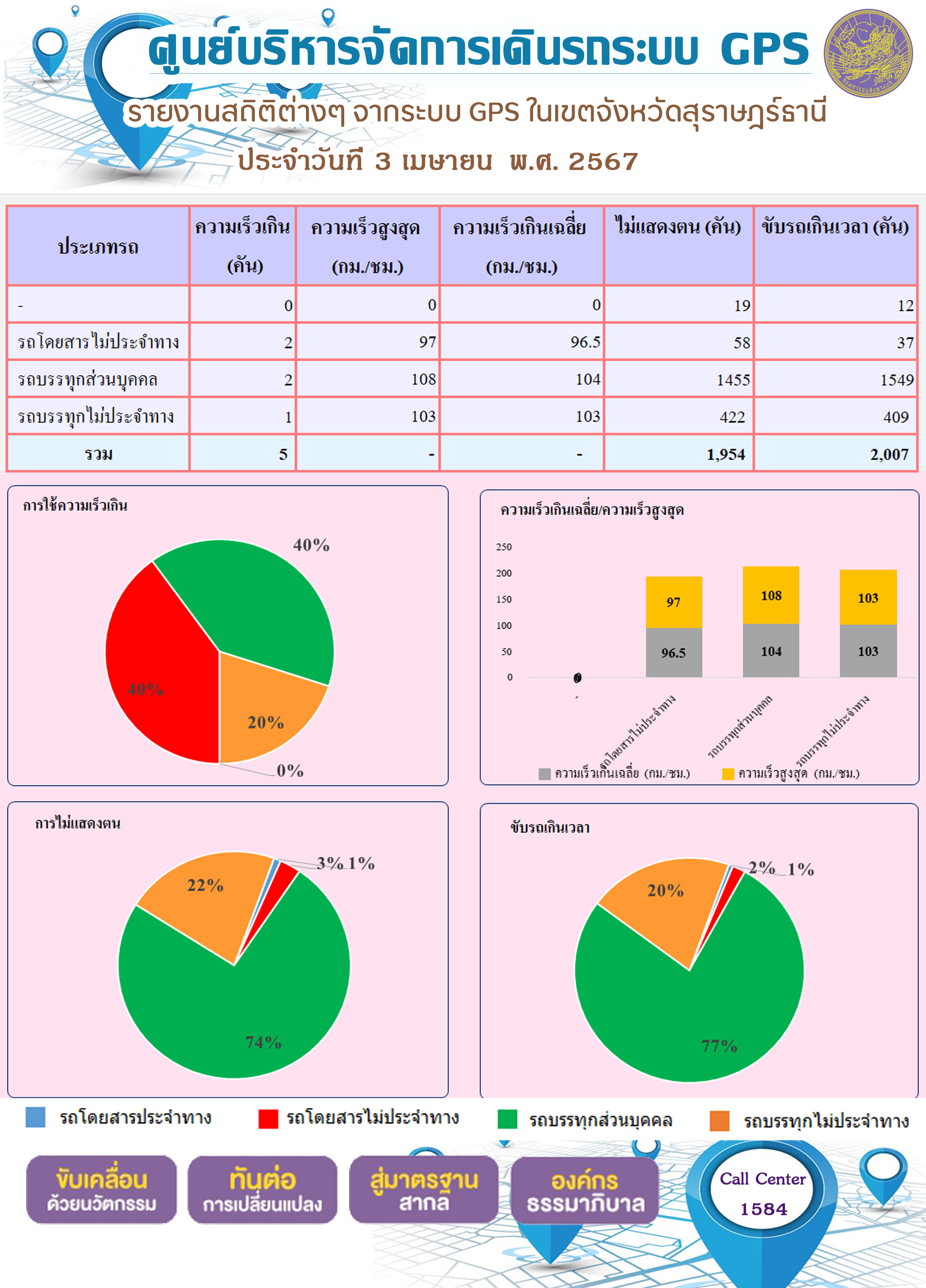 รายงานสถิติต่างๆ จากระบบ GPS ในเขตจังหวัดสุราษฎร์ธานี
ประจำวันที 3 เมษายน พ.ศ. 2567