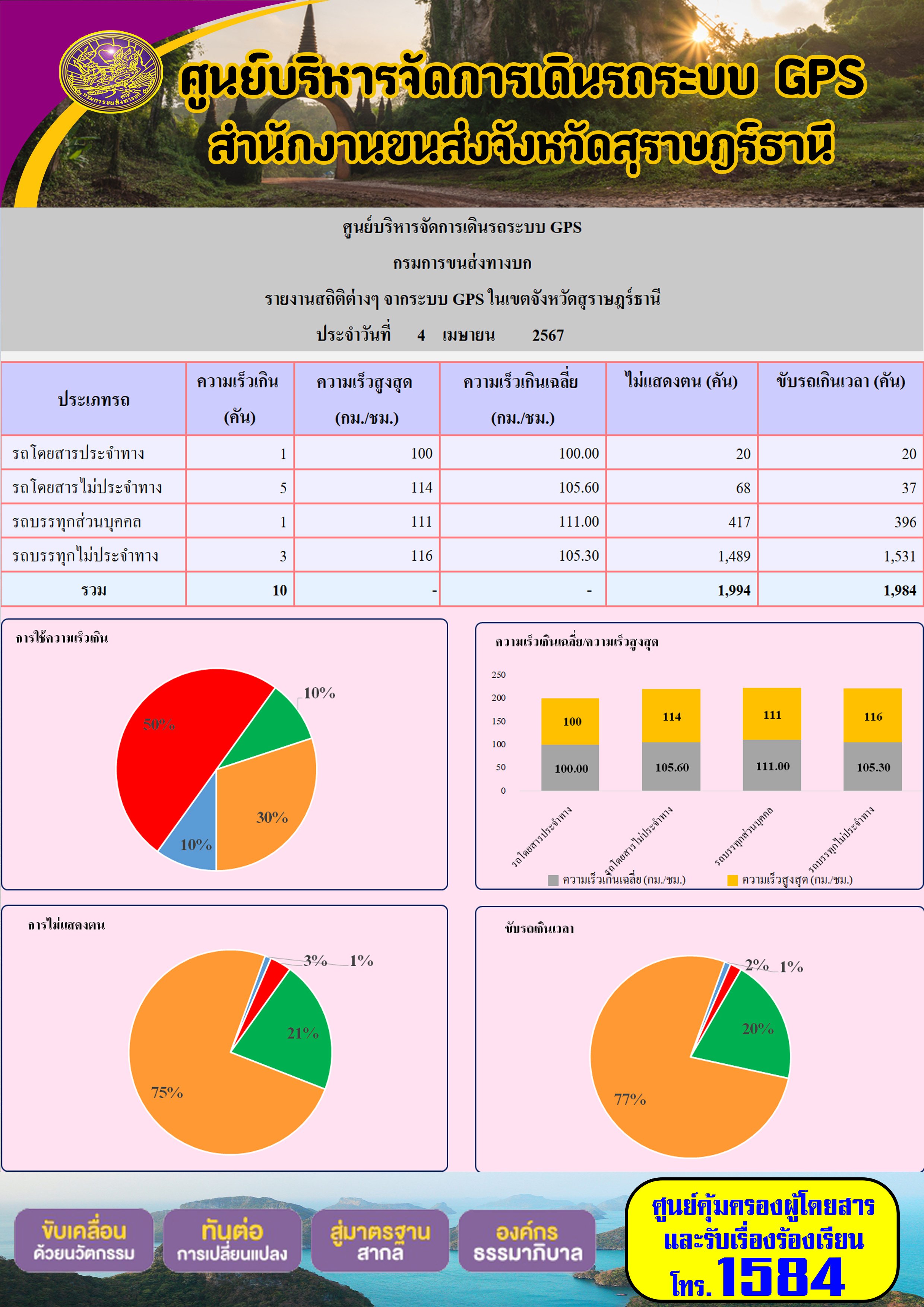 รายงานสถิติต่างๆ จ2567ากระบบ GPS ในเขตจังหวัดสุราษฎร์ธานี
ประจำวันที่ เมษายน