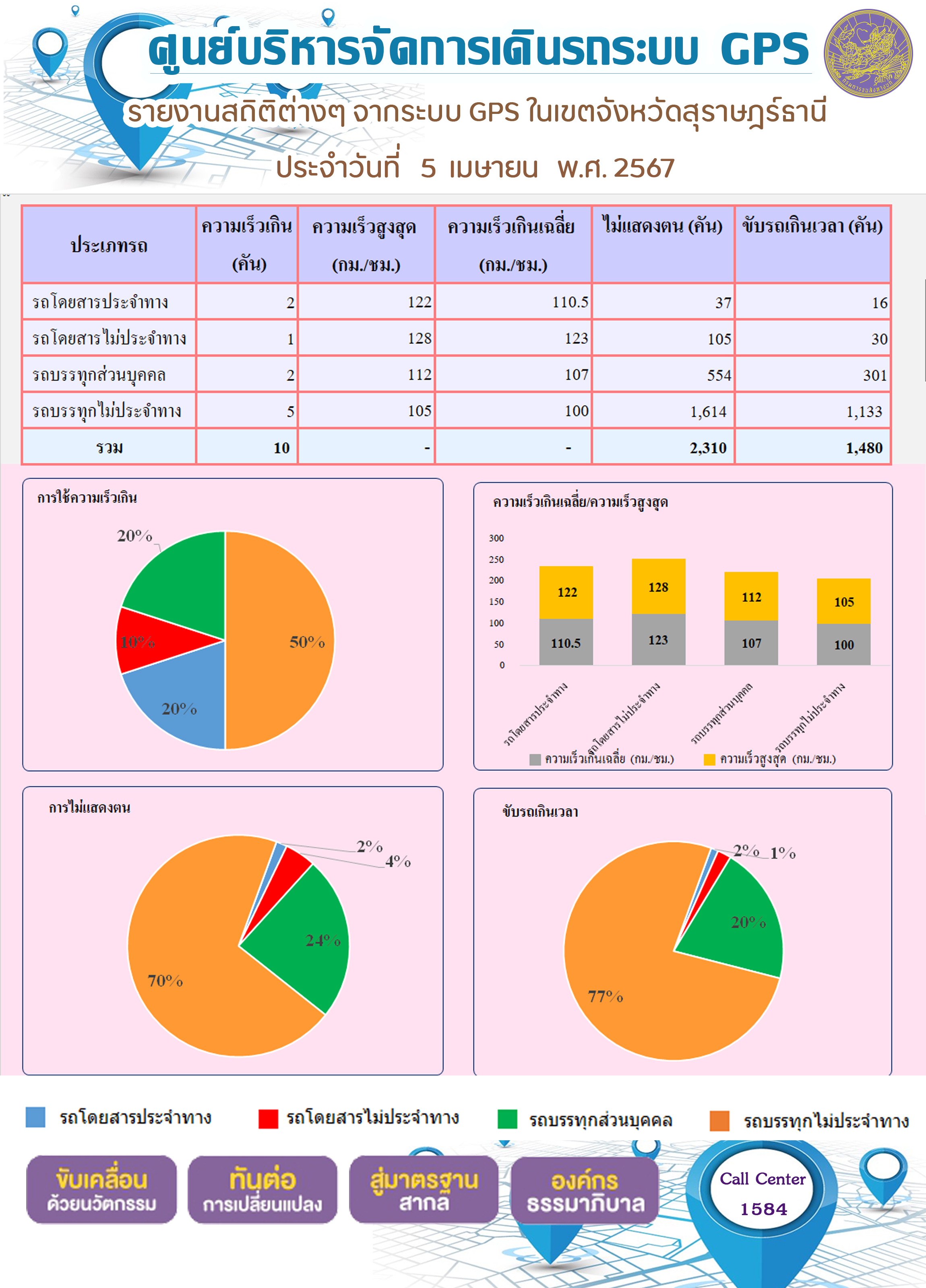 รายงานสถิติต่างๆ จากระบบ GPS ในเขตจังหวัดสุราษฎร์ธานี ประจำวันที่ 5 เมษายน พ.ศ. 2567