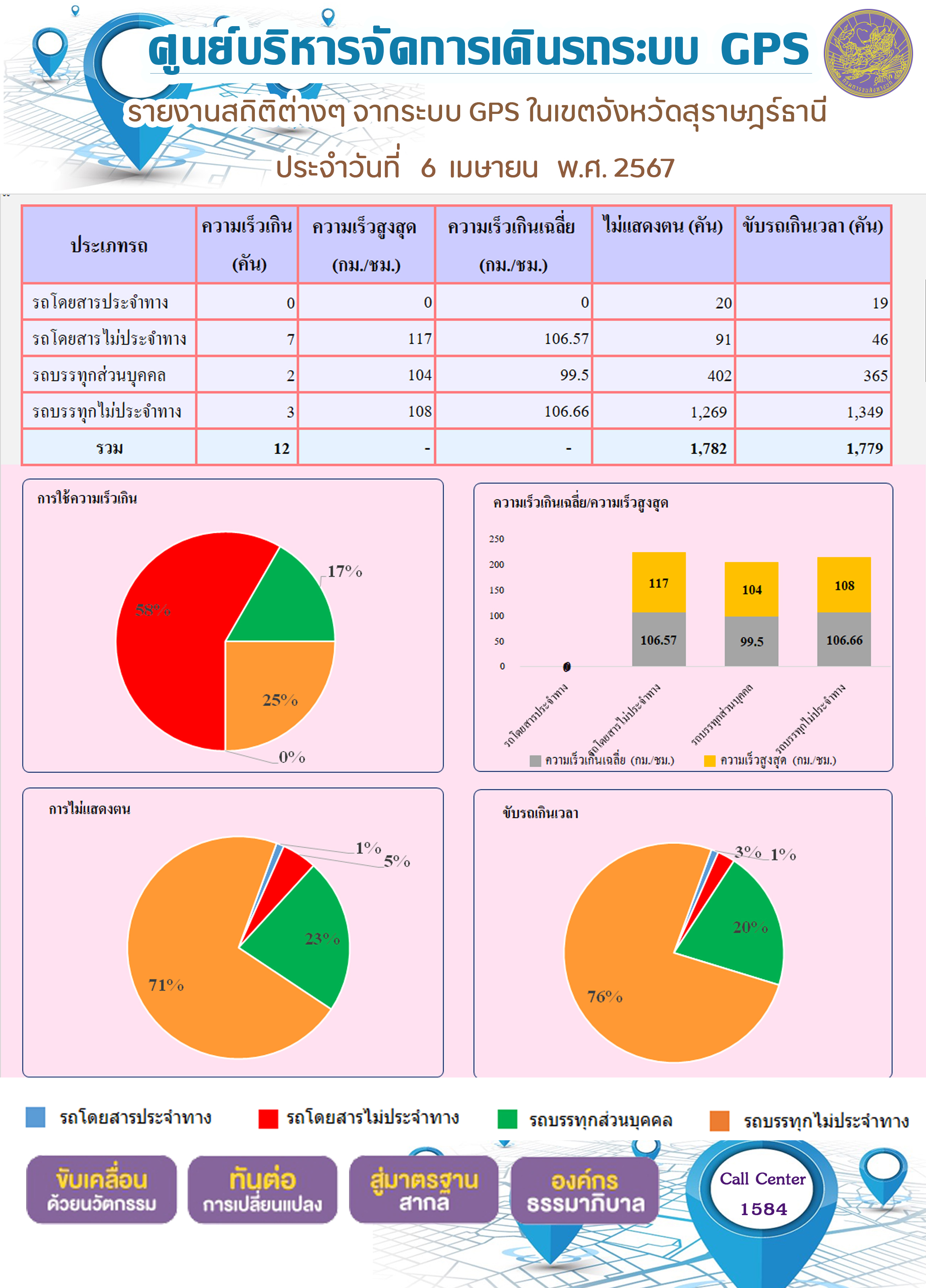 รายงานสถิติต่างๆ จากระบบ GPS ในเขตจังหวัดสุราษฎร์ธานี ประจำวันที่ 6 เมษายน พ.ศ. 2567