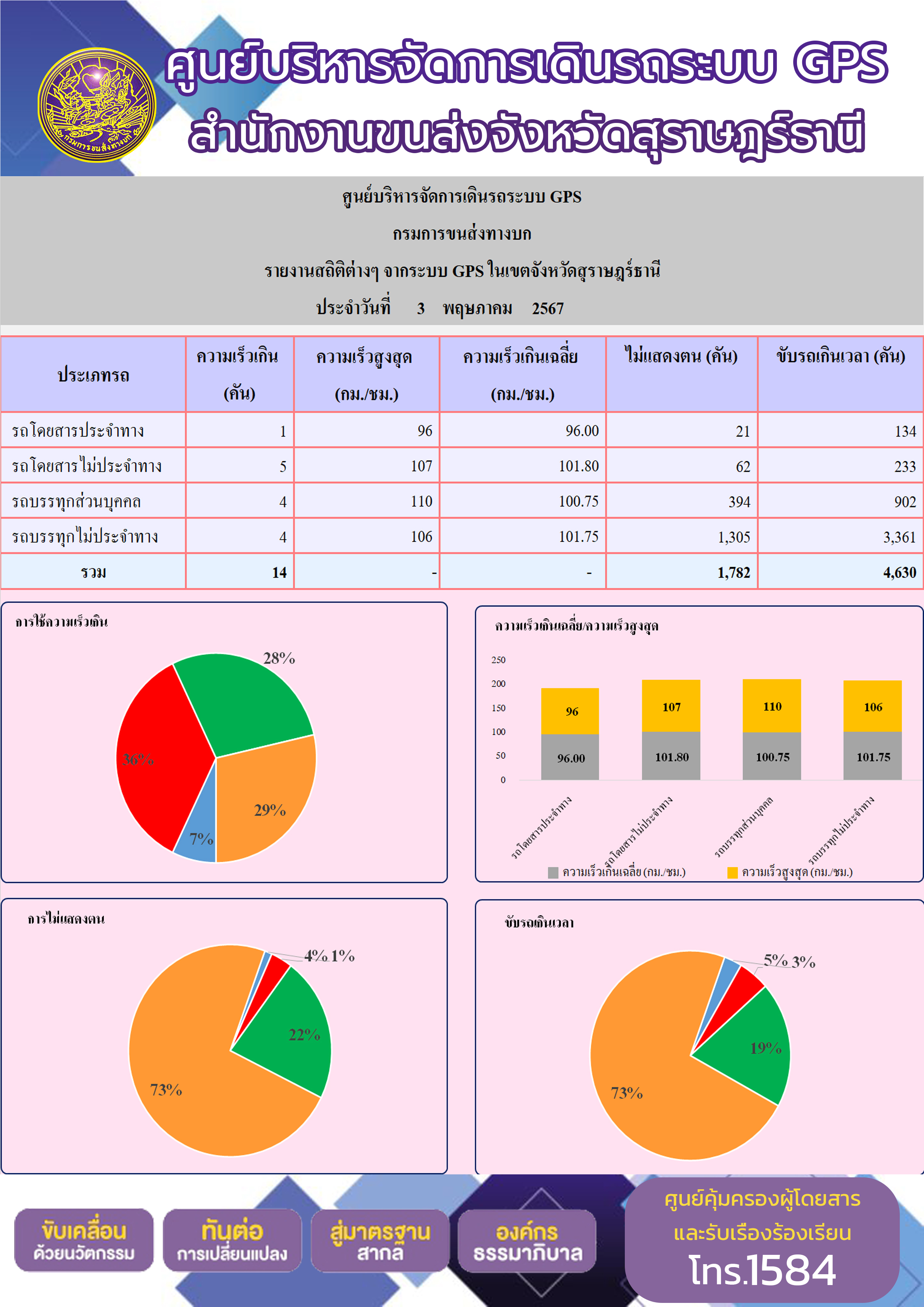 รายงานสถิติต่างๆ จากระบบ GPS ในเขตจังหวัดสุราษฎร์ธานี