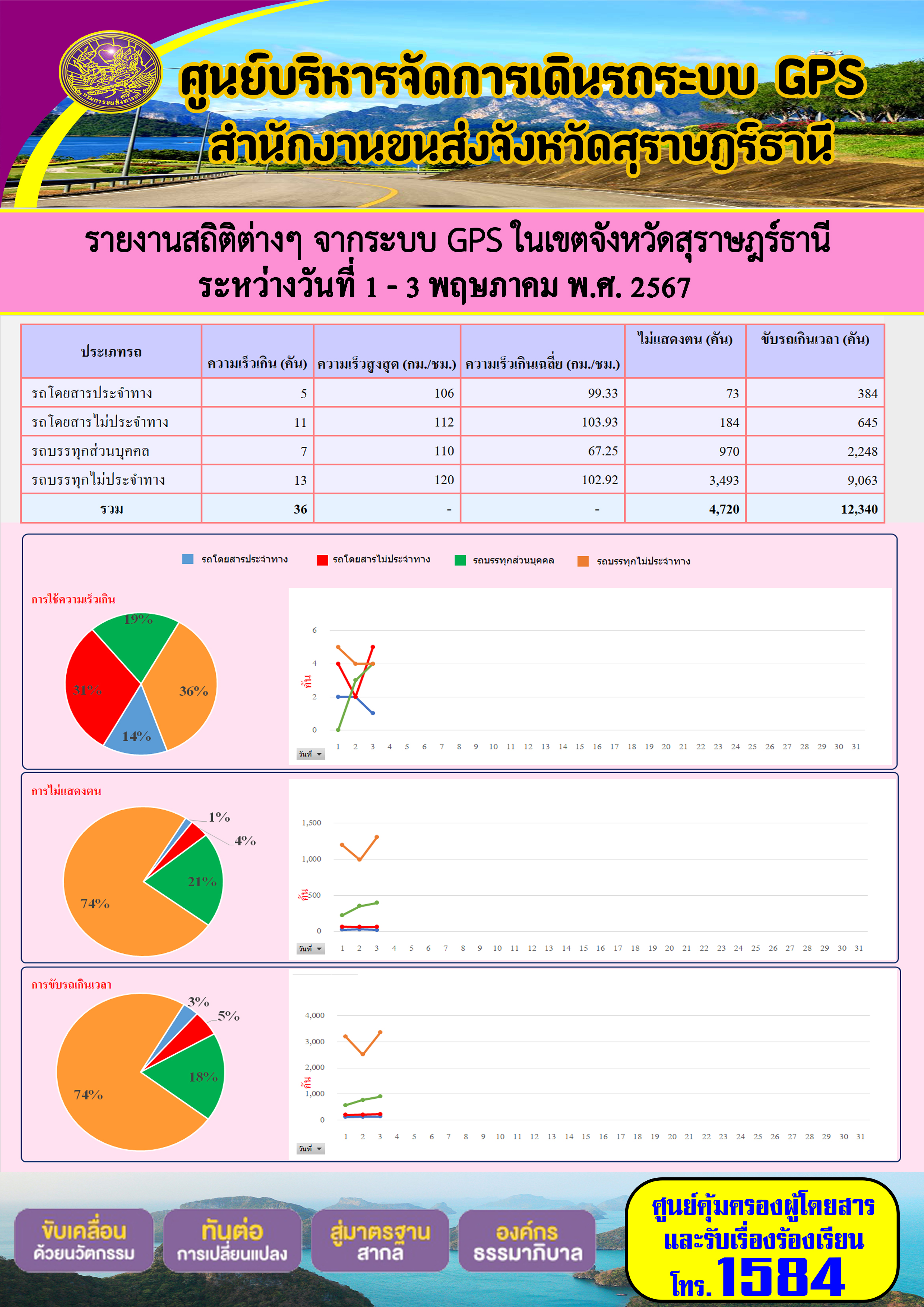 รายงานสถิติต่างๆ จากระบบ GPS ในเขตจังหวัดสุราษฎร์ธานี ระหว่างวันที่ 1-3 พฤษภาคม พ.ศ. 2567