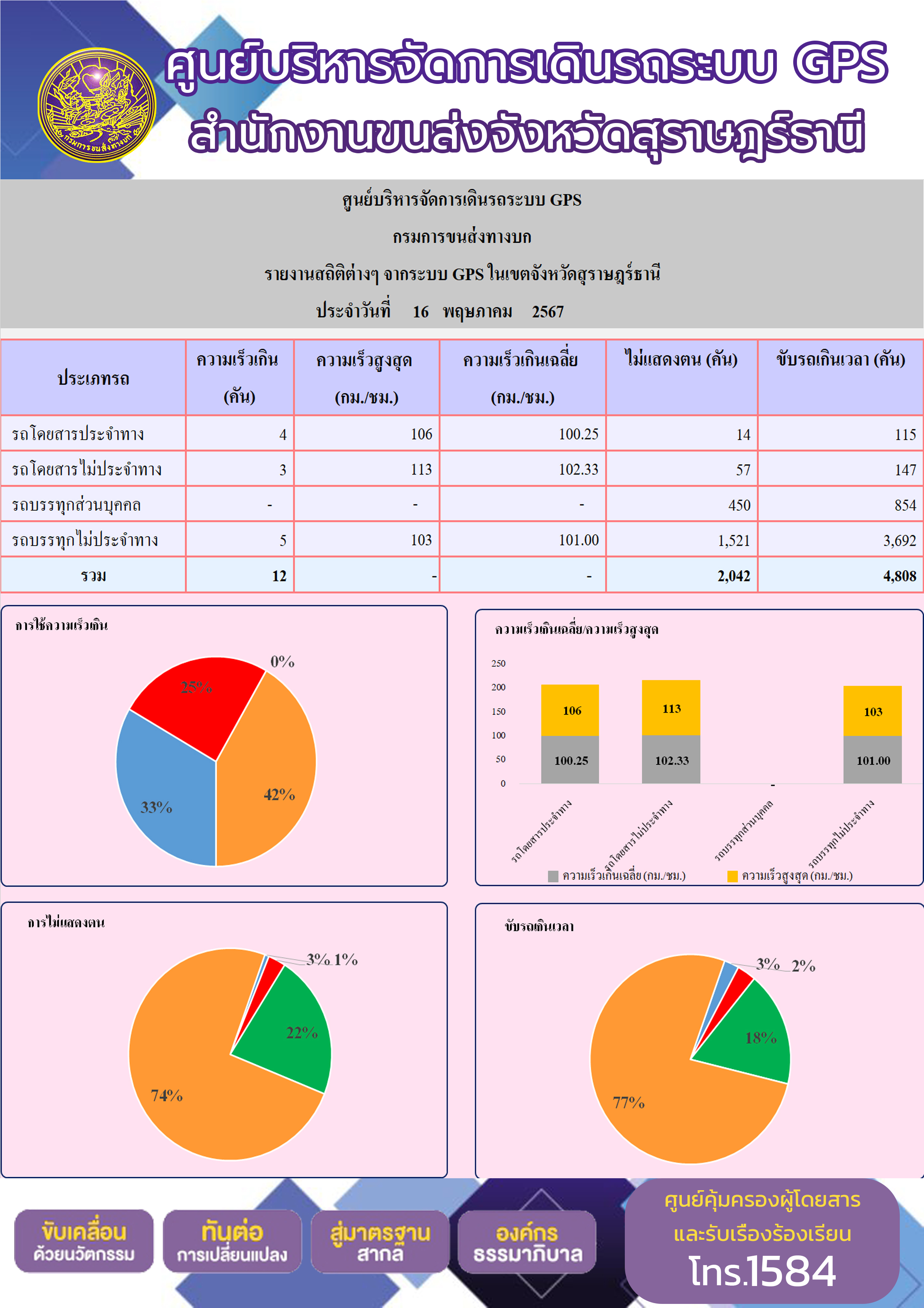 รายงานสถิติต่างๆ จากระบบ GPS ในเขตจังหวัดสุราษฎร์ธานี