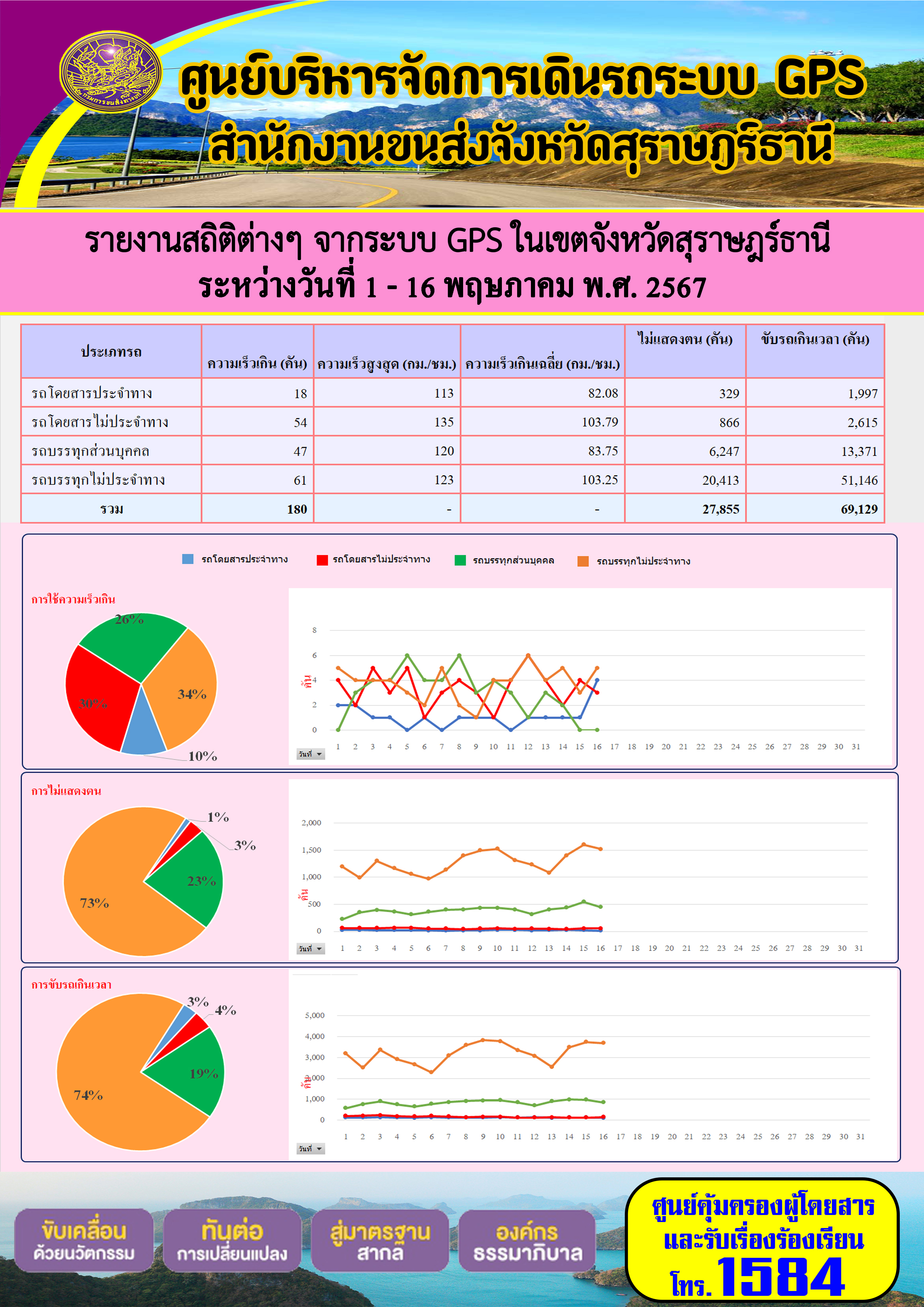 รายงานสถิติต่างๆ จากระบบ GPS ในเขตจังหวัดสุราษฎร์ธานี