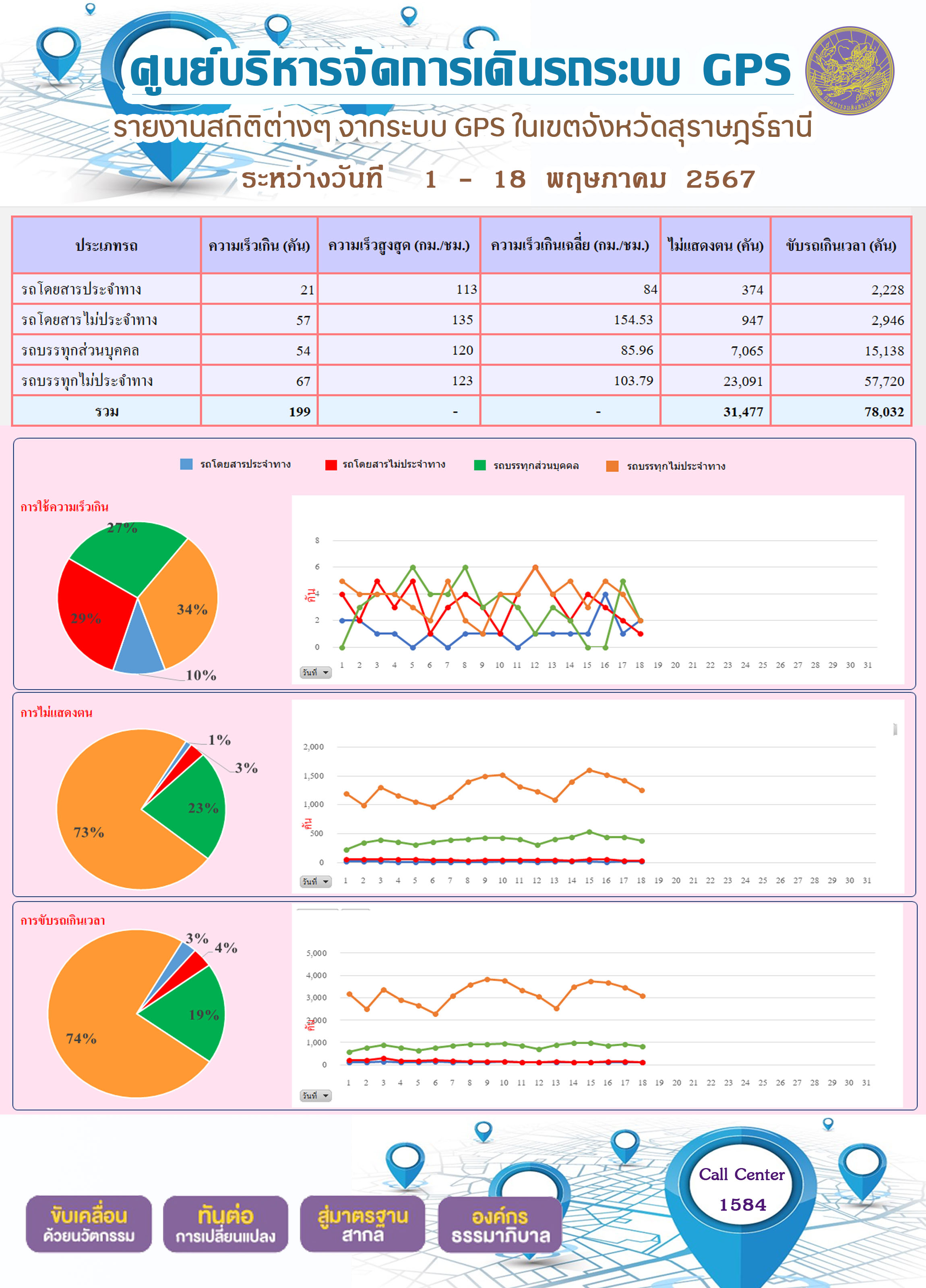 รายงานสถิติต่างๆ จากระบบ GPS ในเขตจังหวัดสุราษฎร์ธานี