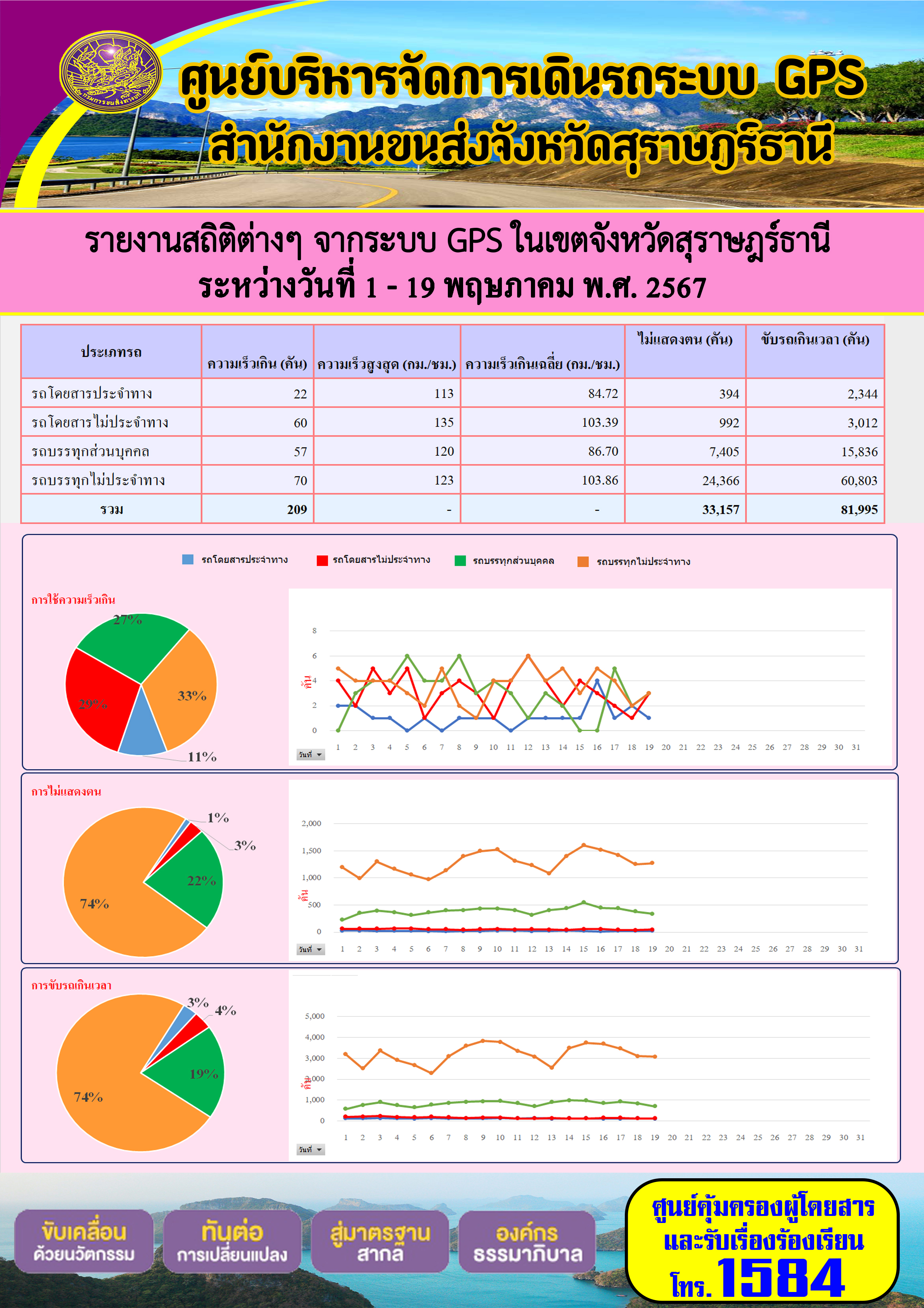 รายงานสถิติต่างๆ จากระบบ GPS ในเขตจังหวัดสุราษฎร์ธานี