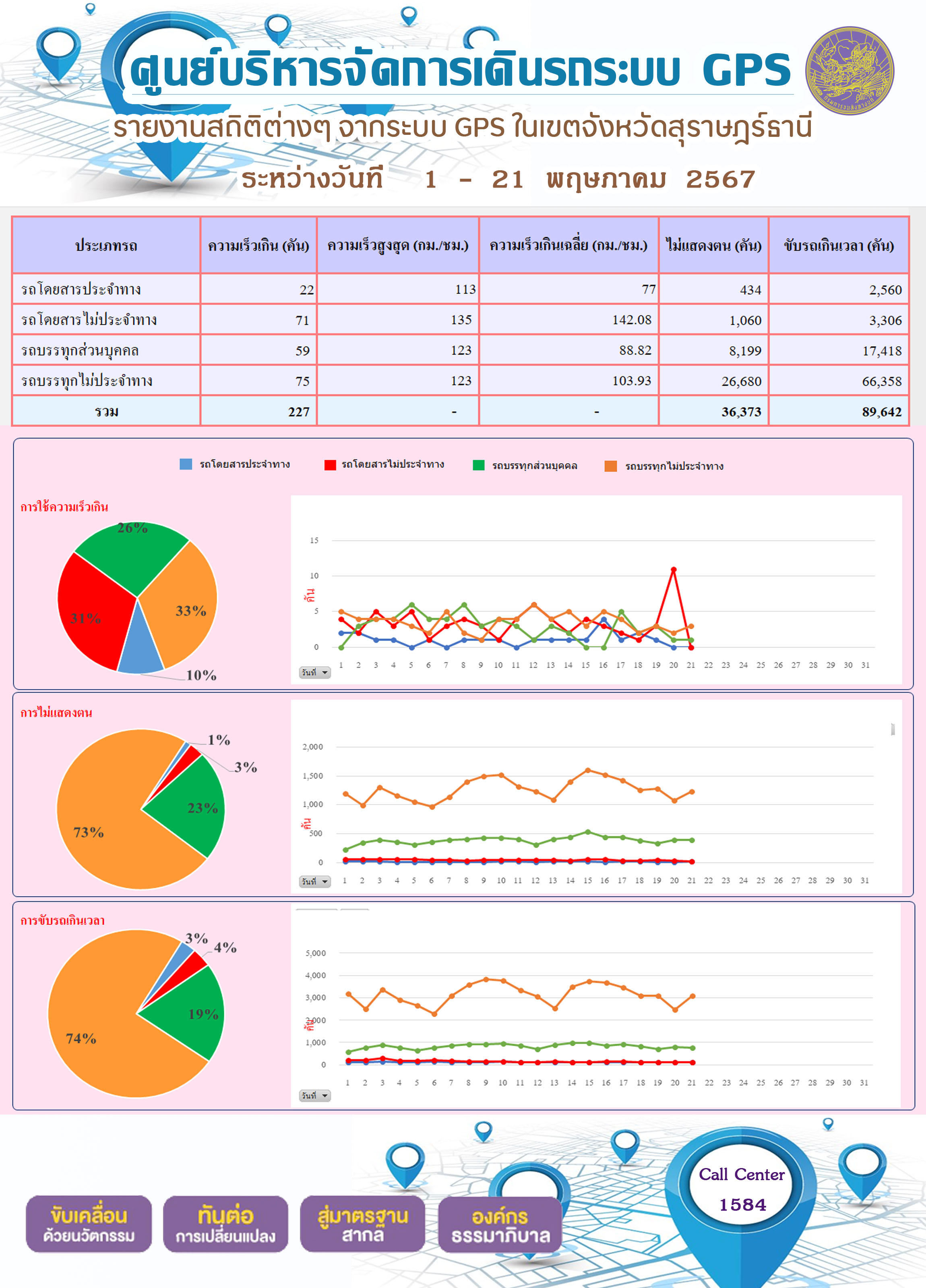 รายงานสถิติต่างๆ จากระบบ GPS ในเขตจังหวัดสุราษฎร์ธานี