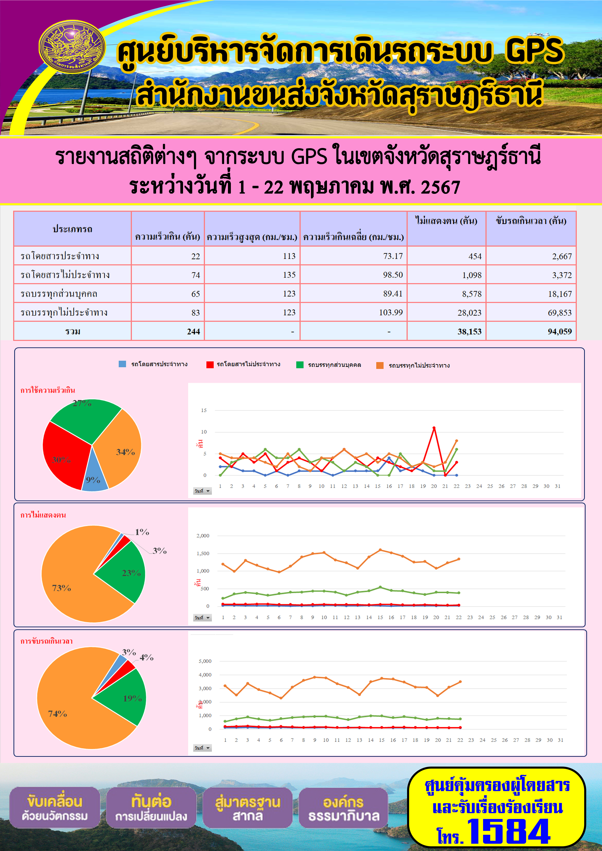 รายงานสถิติต่างๆ จากระบบ GPS ในเขตจังหวัดสุราษฎร์ธานี