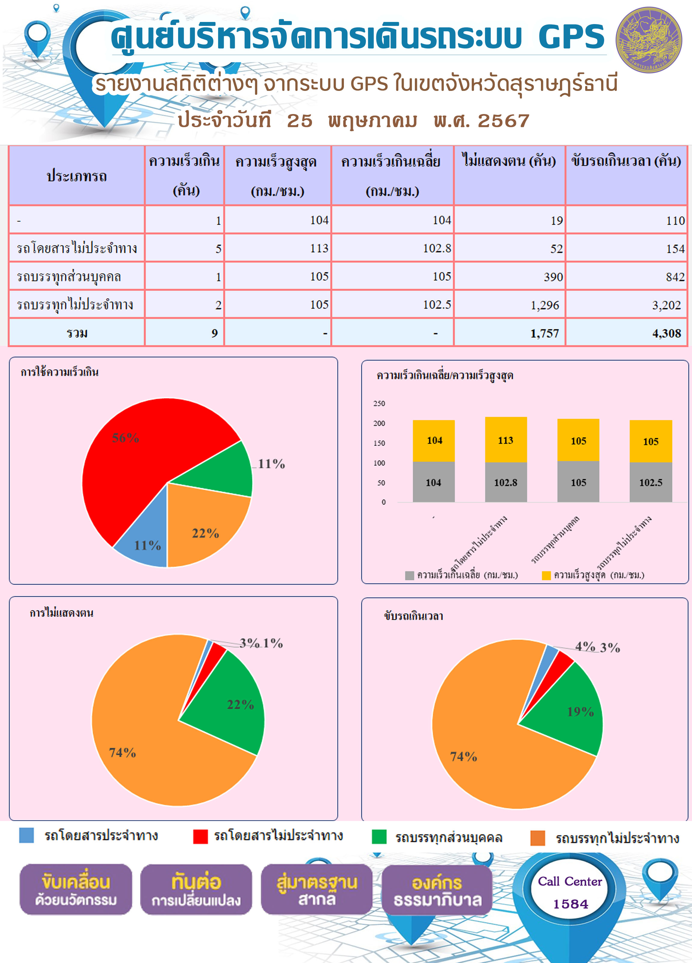 รายงานสถิติต่างๆ จากระบบ GPS ในเขตจังหวัดสุราษฎร์ธานี