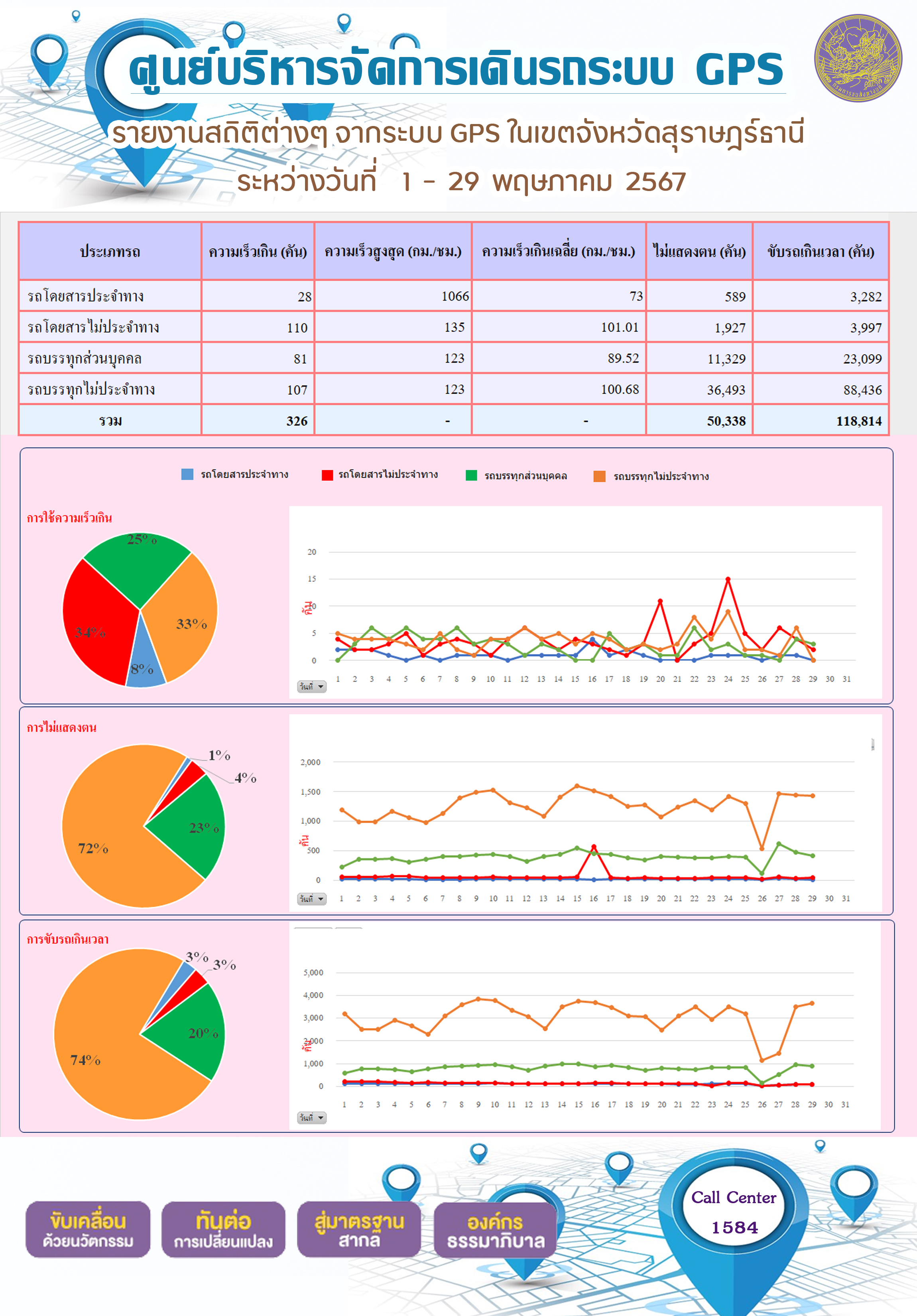 รายงานสถิติต่างๆ จากระบบ GPS ในเขตจังหวัดสุราษฎร์ธานี