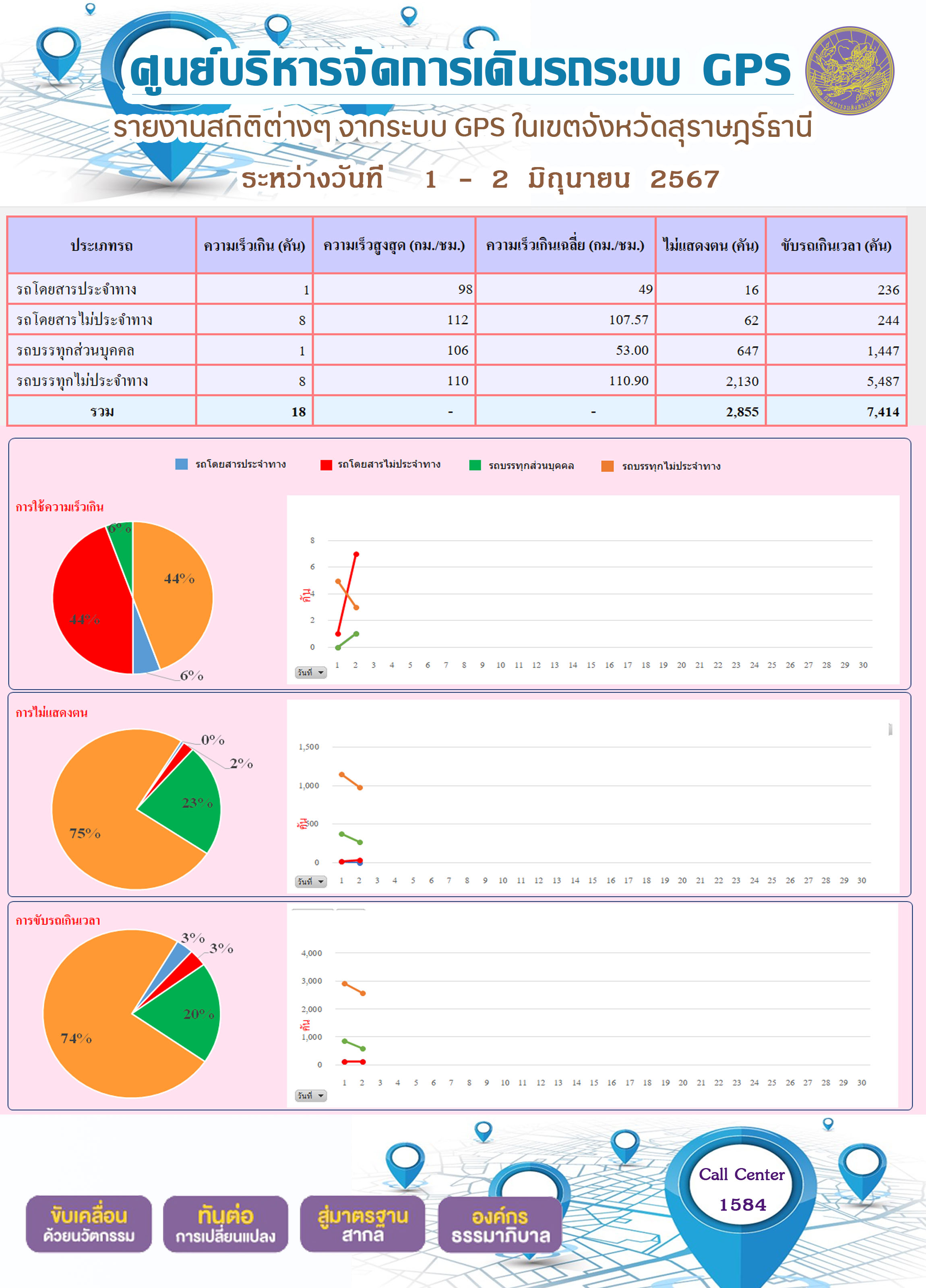 รายงานสถิติต่างๆ จากระบบ GPS ในเขตจังหวัดสุราษฎร์ธานี