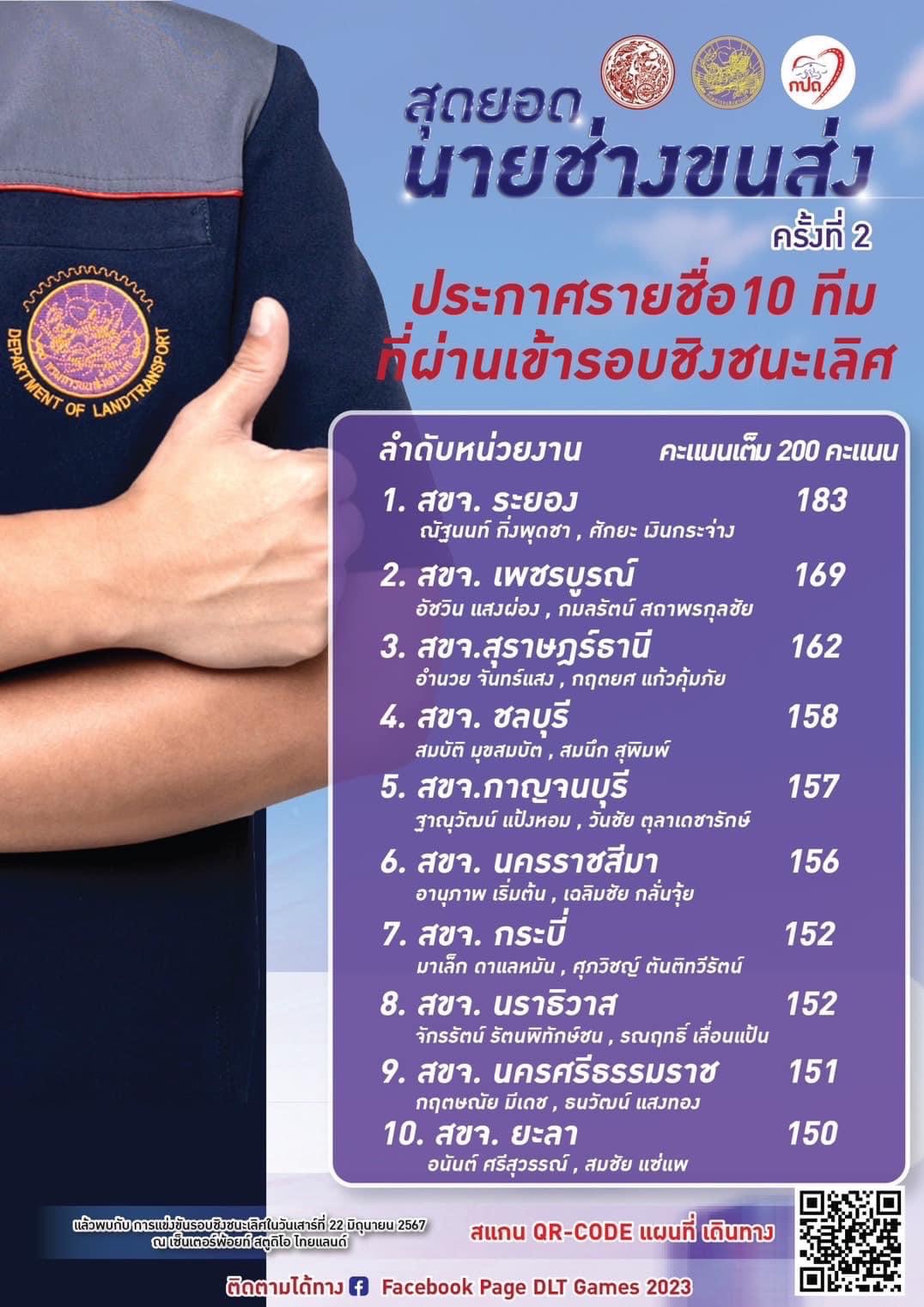 สุดยอดนายช่างขนส่ง ครั้งที่ ๒ ประกาศรายชื่อ 10 ทีม ที่ผ่านเข้ารอบชิงชนะเลิศ
   สำนักงานขนส่งจังหวัดสุราษฎร์ธานีได้ผ่านเข้ารอบ  3ใน 10 ขอแสดงความยินดีกับ ๑.นายช่างอำนวย จันทร์แสง
      ๒.นายช่างกฤตยศ แก้มคุ้มภัย

ร่วมลุ้นเป็นแรงเชียร์แรงใจให้นายช่างทั้งสองคนกันด้วยน๊าา🎉🙏🏻🚗🏆