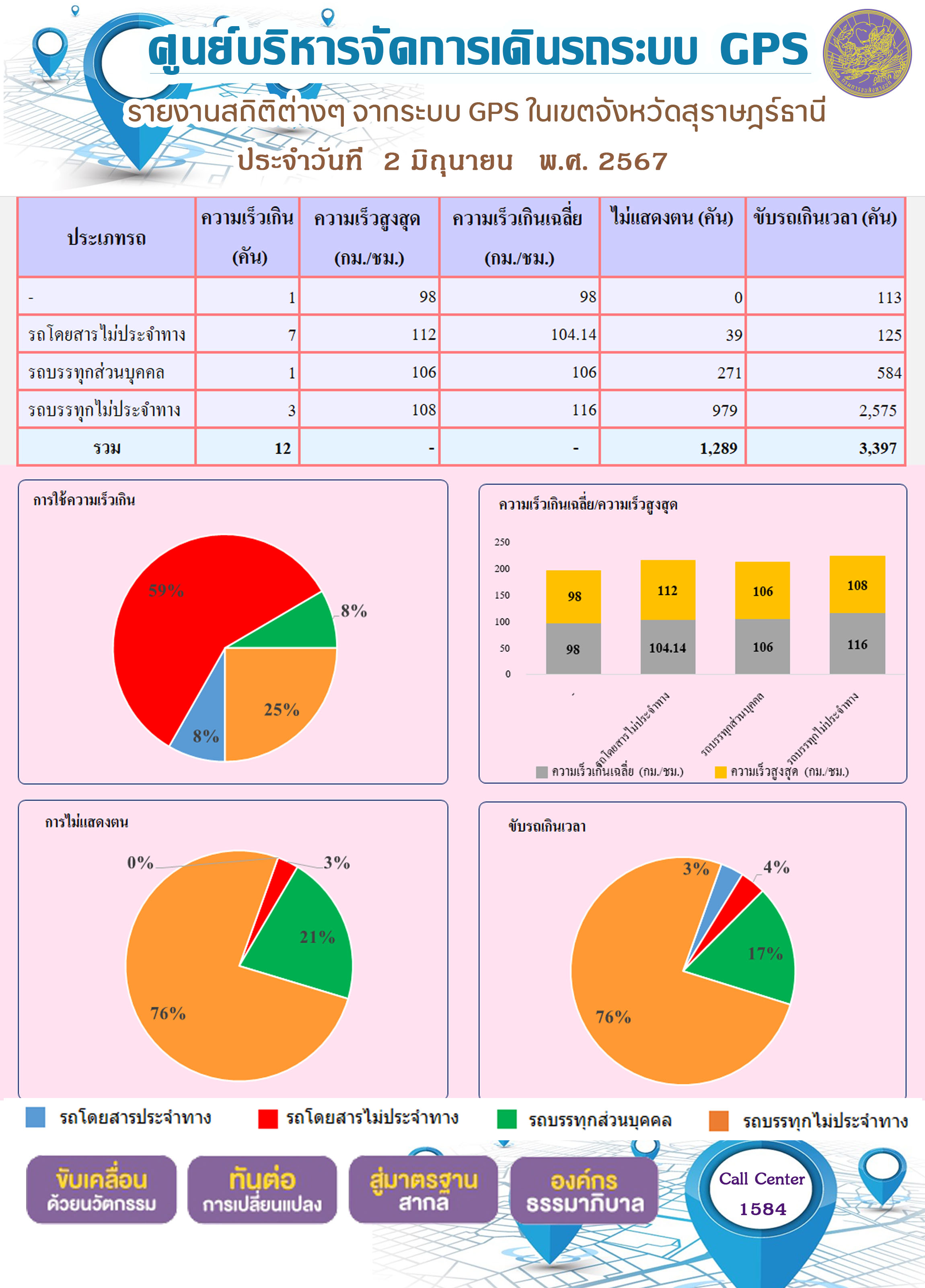 รายงานสถิติต่างๆ จากระบบ GPS ในเขตจังหวัดสุราษฎร์ธานี