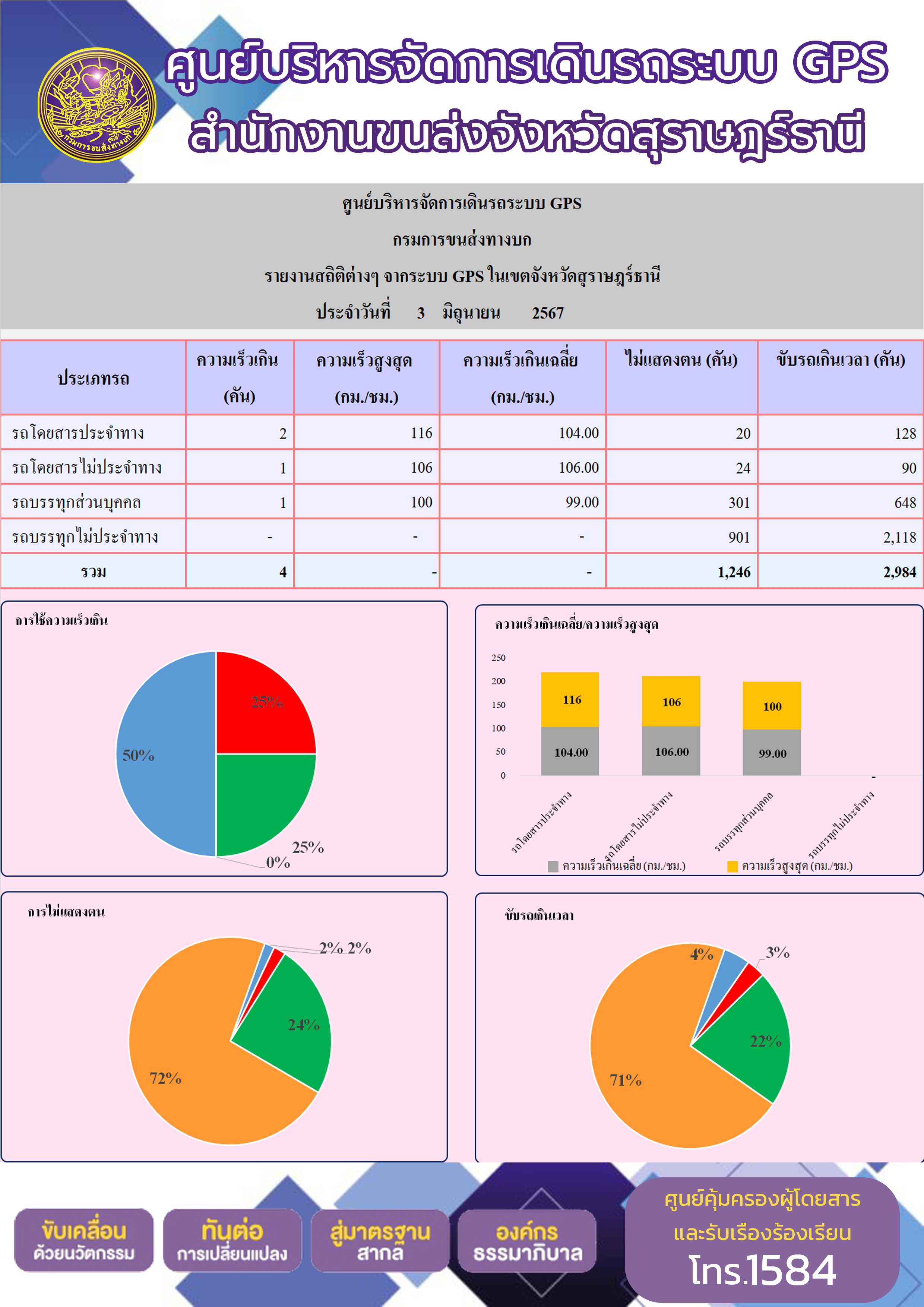 รายงานสถิติต่างๆ จากระบบ GPS ในเขตจังหวัดสุราษฎร์ธานี